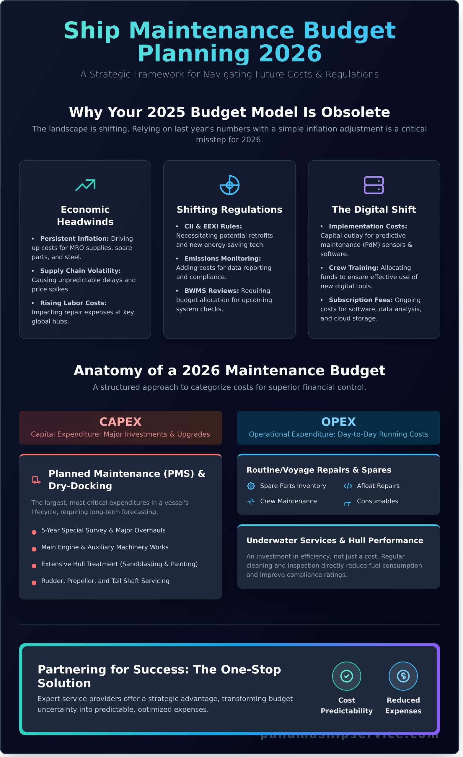 Ship Maintenance Budget Planning: The Ultimate Guide for 2026 - Infographic