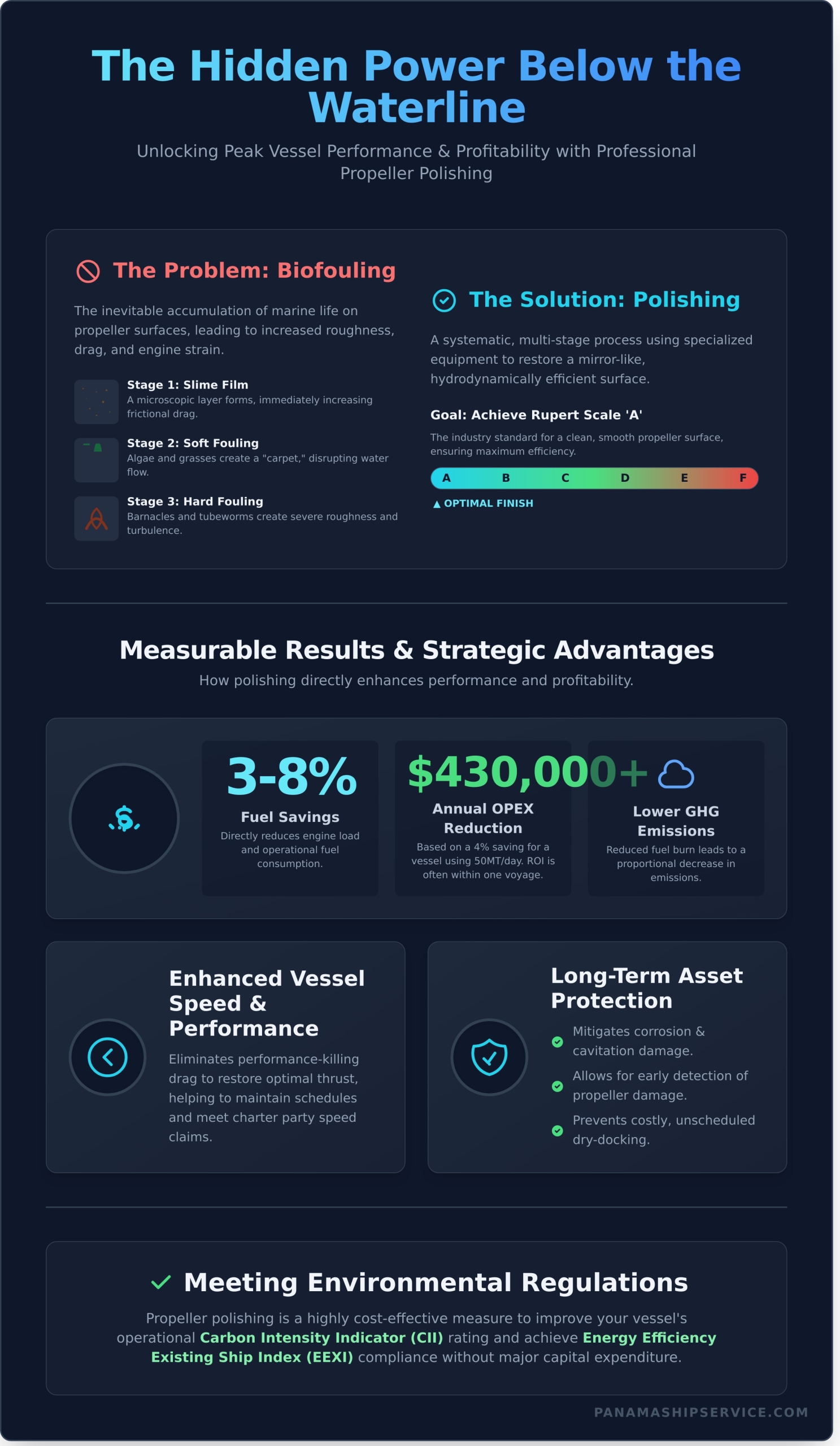 The Critical Benefits of Propeller Polishing: Maximizing Fuel Efficiency and Performance - Infographic