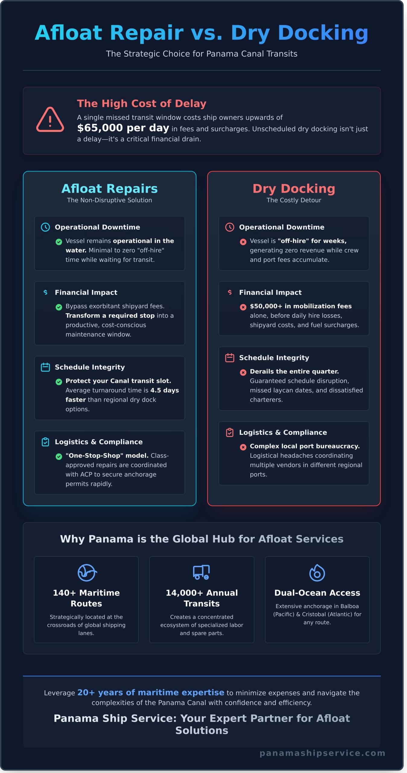 Afloat Ship Repair Services in Panama: Minimizing Downtime at the Canal - Infographic