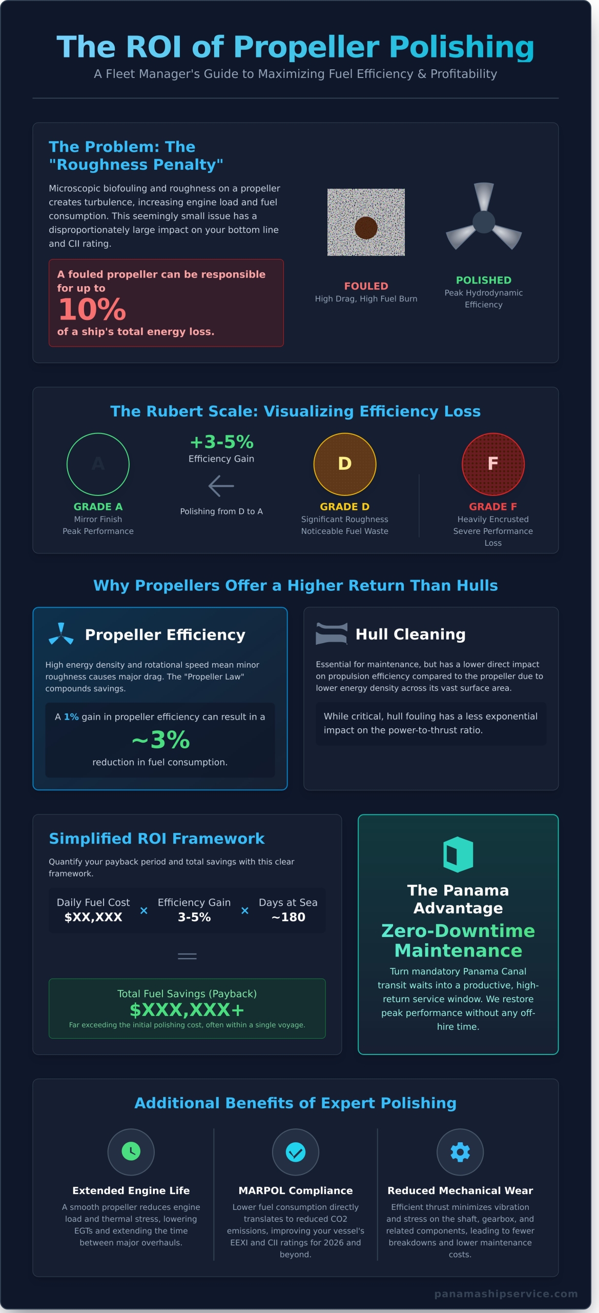 Calculating ROI on Propeller Polishing: A Fleet Manager’s Guide to Fuel Savings - Infographic