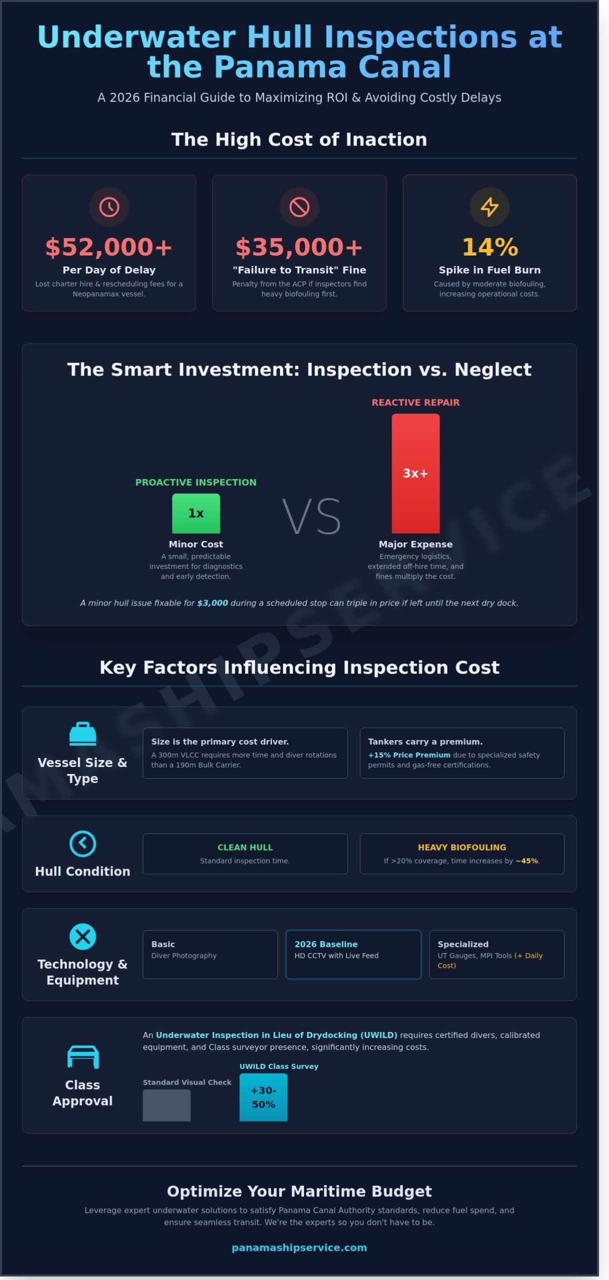Cost of Underwater Hull Inspection: 2026 Price Guide for Panama Canal Transits - Infographic