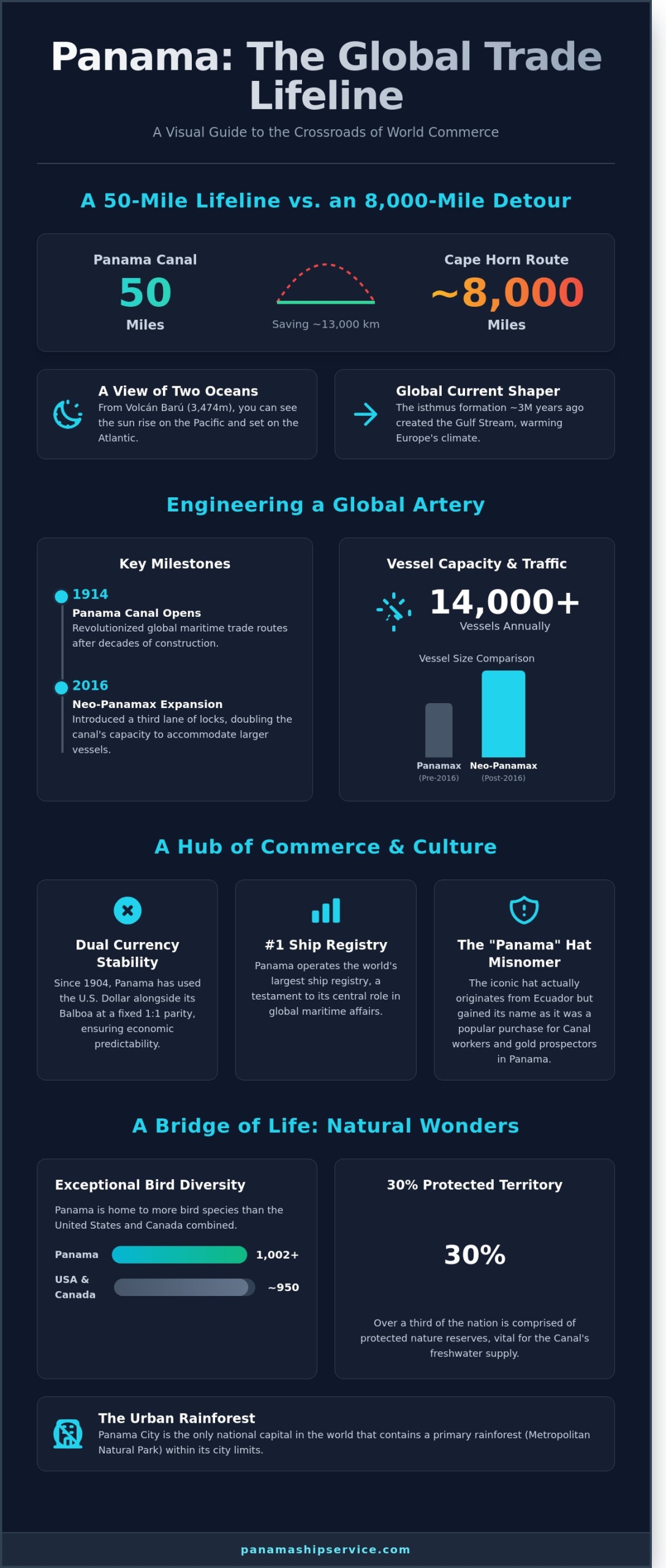 Essential Facts About Panama: A Guide for Mariners and Travelers in 2026 - Infographic