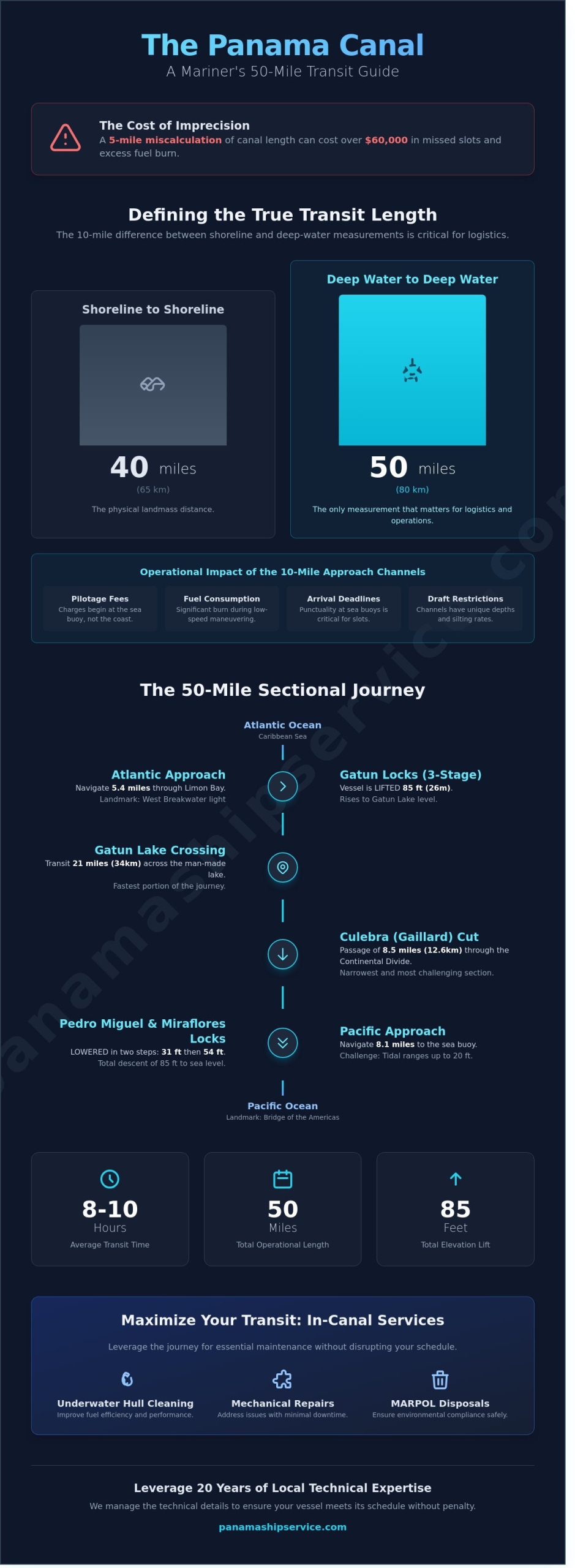 How Long is the Panama Canal? A Comprehensive Guide for Mariners - Infographic