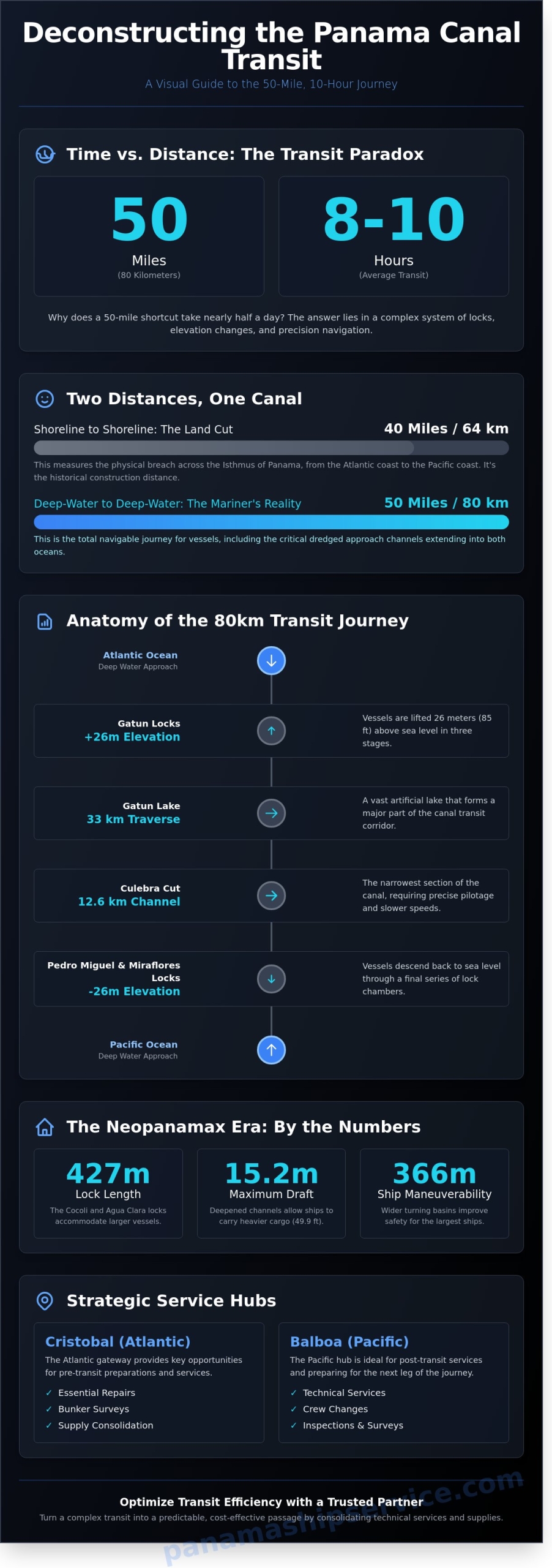 How Long is the Panama Canal? A Mariner’s Guide to Distance and Transit Time - Infographic