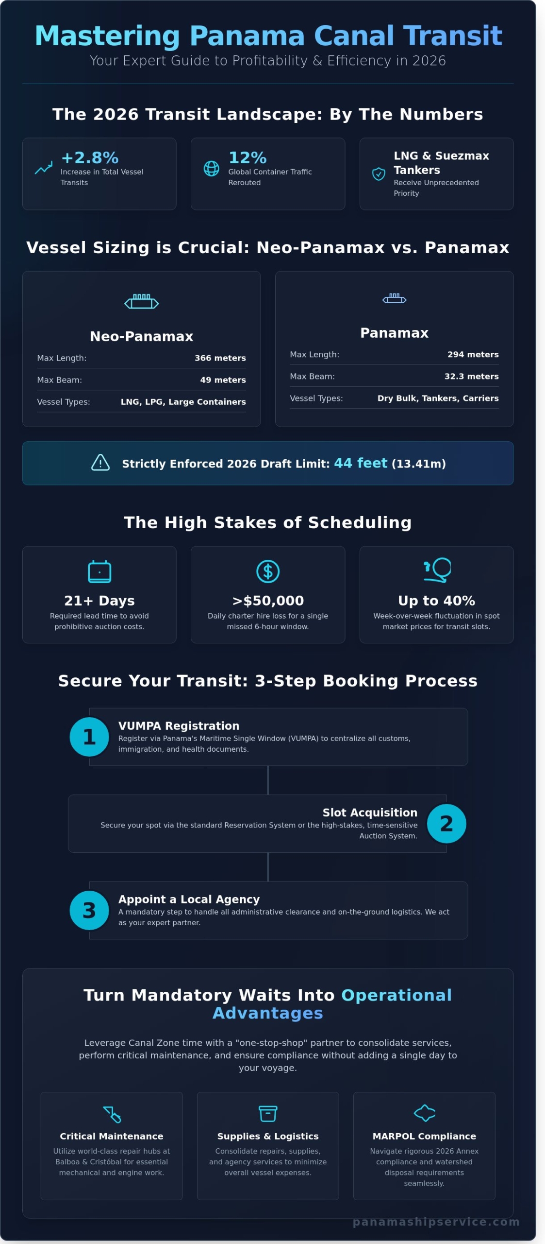 Panama Canal Transit Guide 2026: Logistics, Maintenance, and Efficiency - Infographic