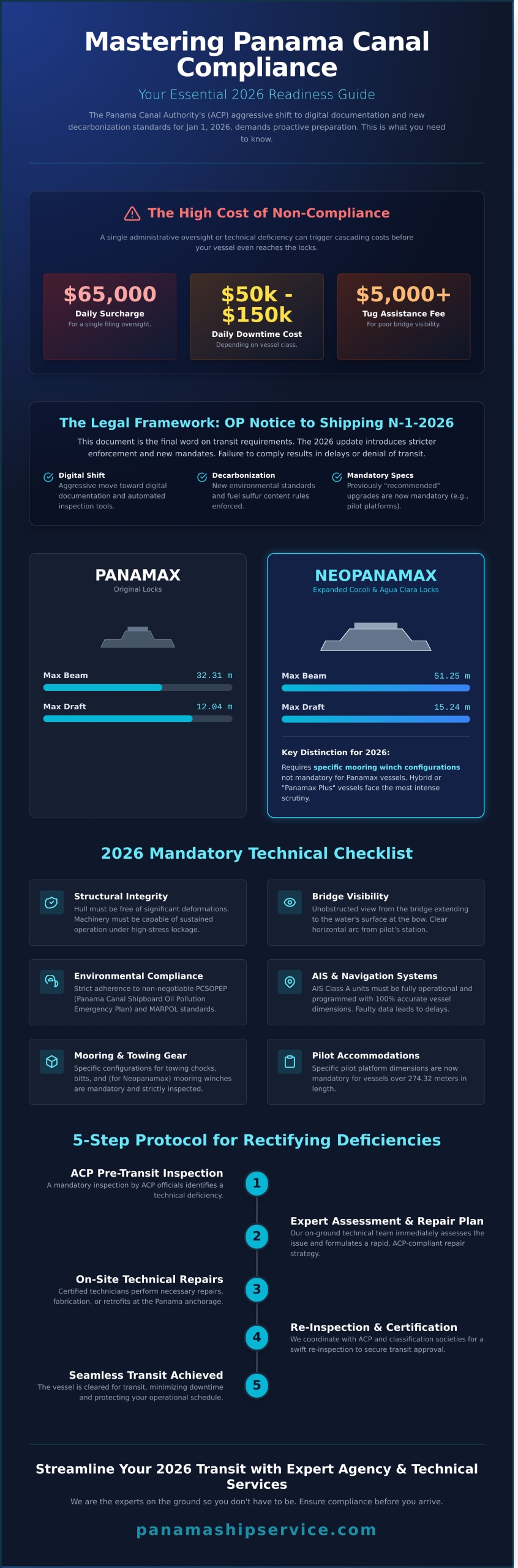 Panama Canal Vessel Compliance: The Complete 2026 Mariner’s Guide - Infographic