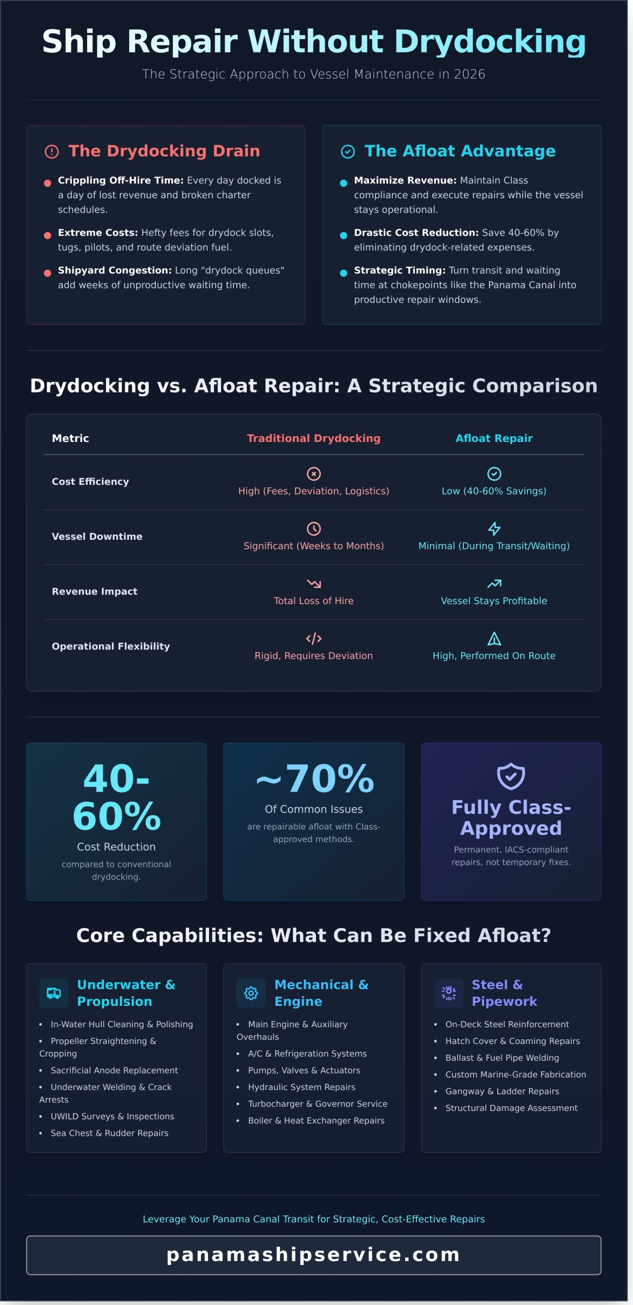 Ship Repair Without Drydocking: The Complete 2026 Guide to Afloat Maintenance - Infographic