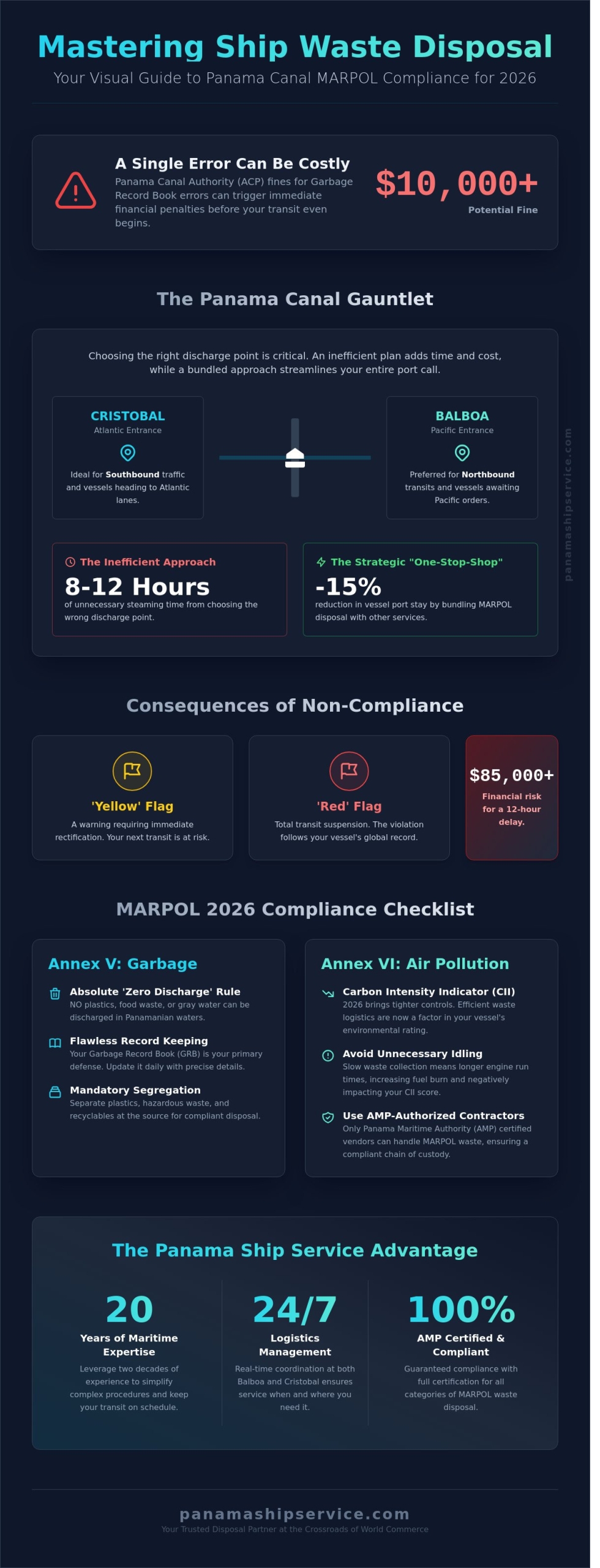 Ship Waste Disposal in Panama: The Complete MARPOL Compliance Guide (2026) - Infographic