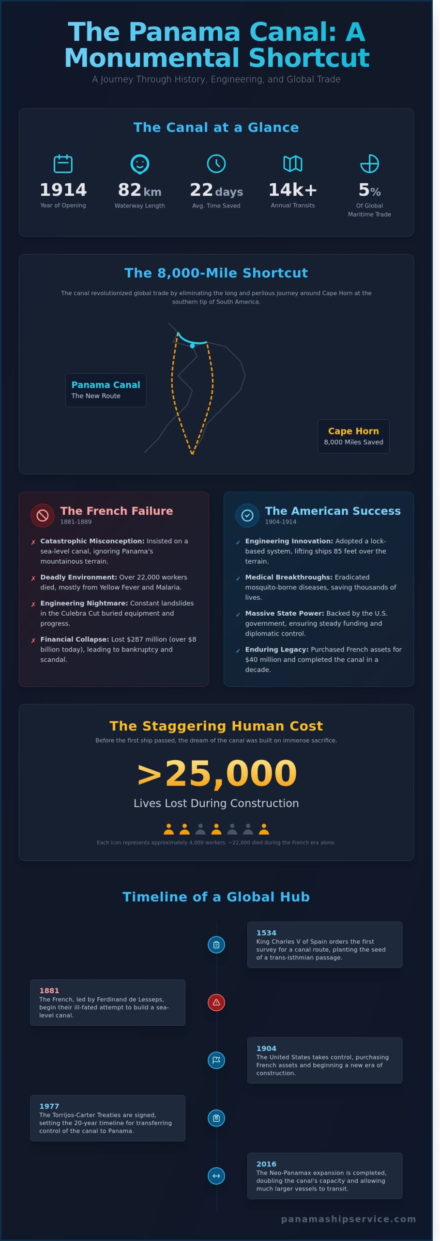 The History of the Panama Canal: From Engineering Feat to Global Shipping Hub - Infographic