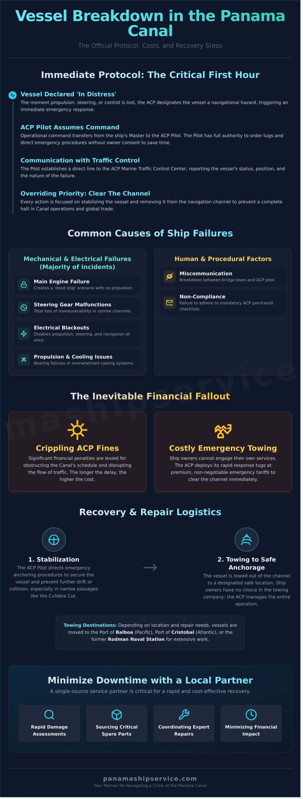 What Happens if a Ship Breaks Down in the Panama Canal? Protocol, Costs, and Repairs - Infographic