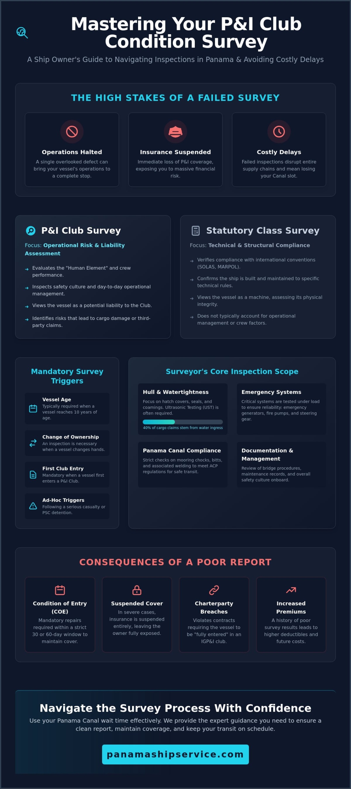 Condition Survey for P&I Clubs: The Complete Guide for Panama Canal Transits - Infographic
