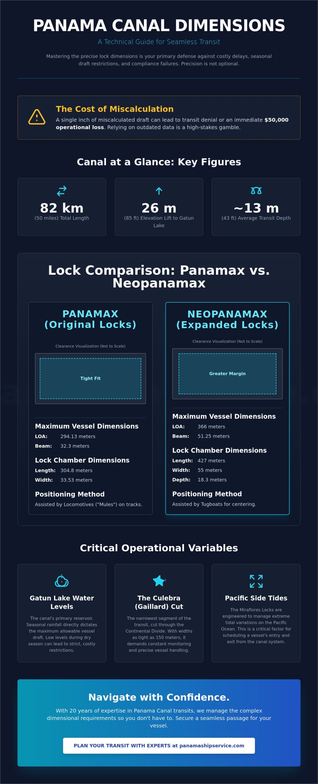 Dimensions of the Panama Canal: A Complete Technical Guide for Mariners in 2026 - Infographic
