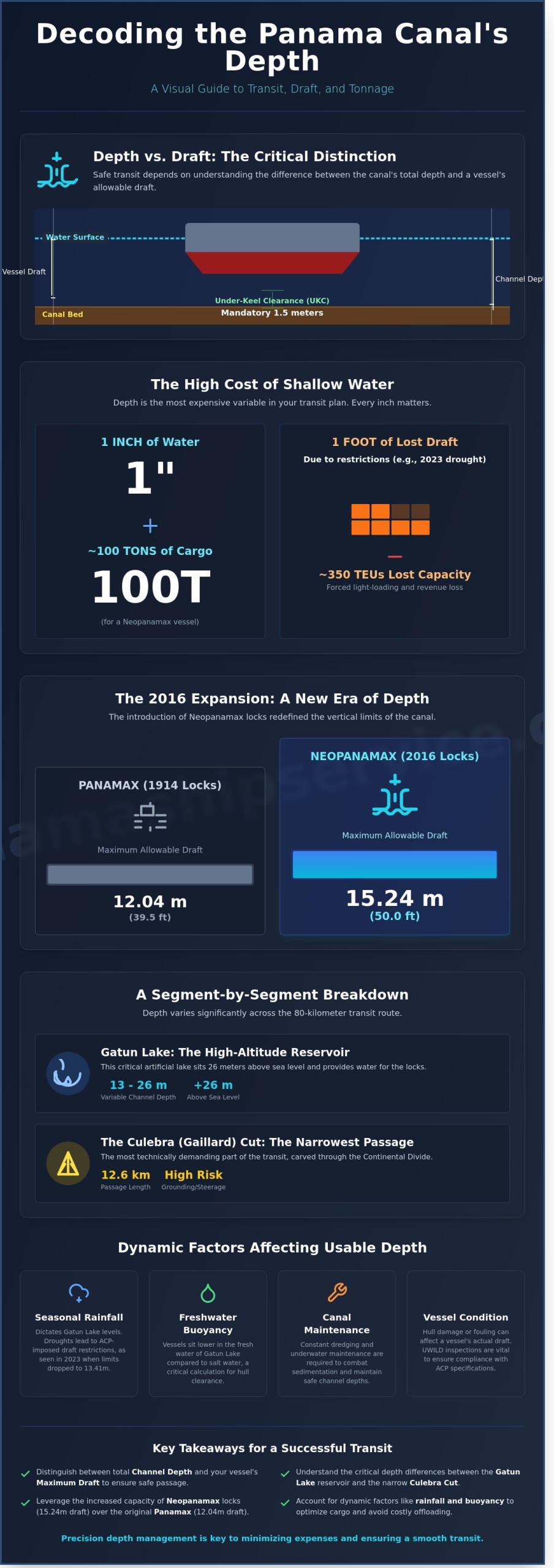 How Deep is the Panama Canal? A Mariner’s Technical Guide for 2026 - Infographic