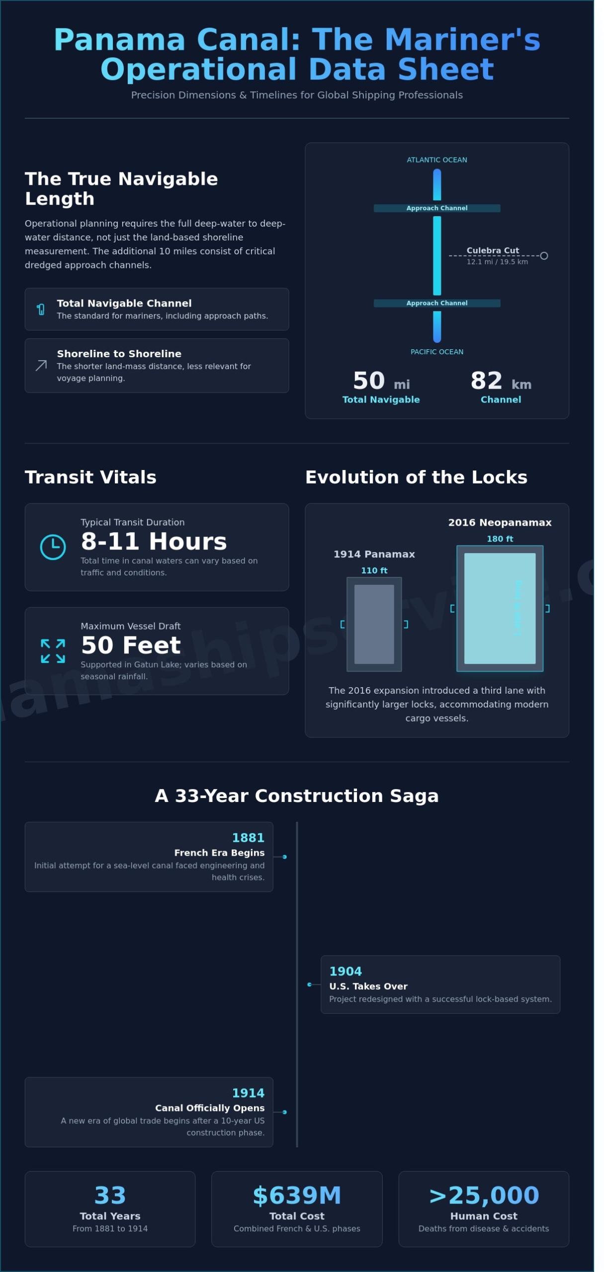 How Long Was the Panama Canal? Dimensions, Duration, and Transit Facts - Infographic