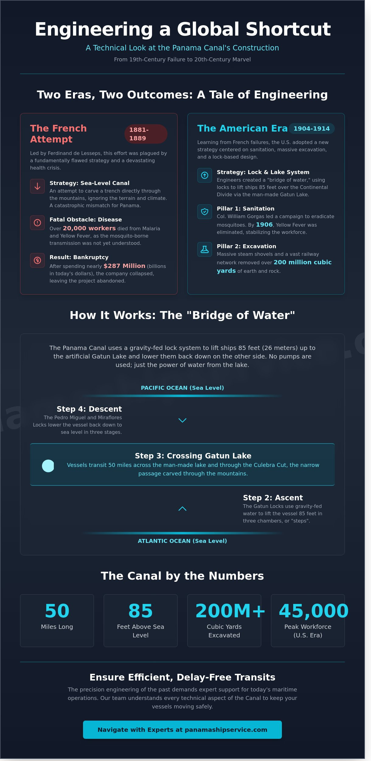 How the Panama Canal Was Built: A Technical and Operational History - Infographic