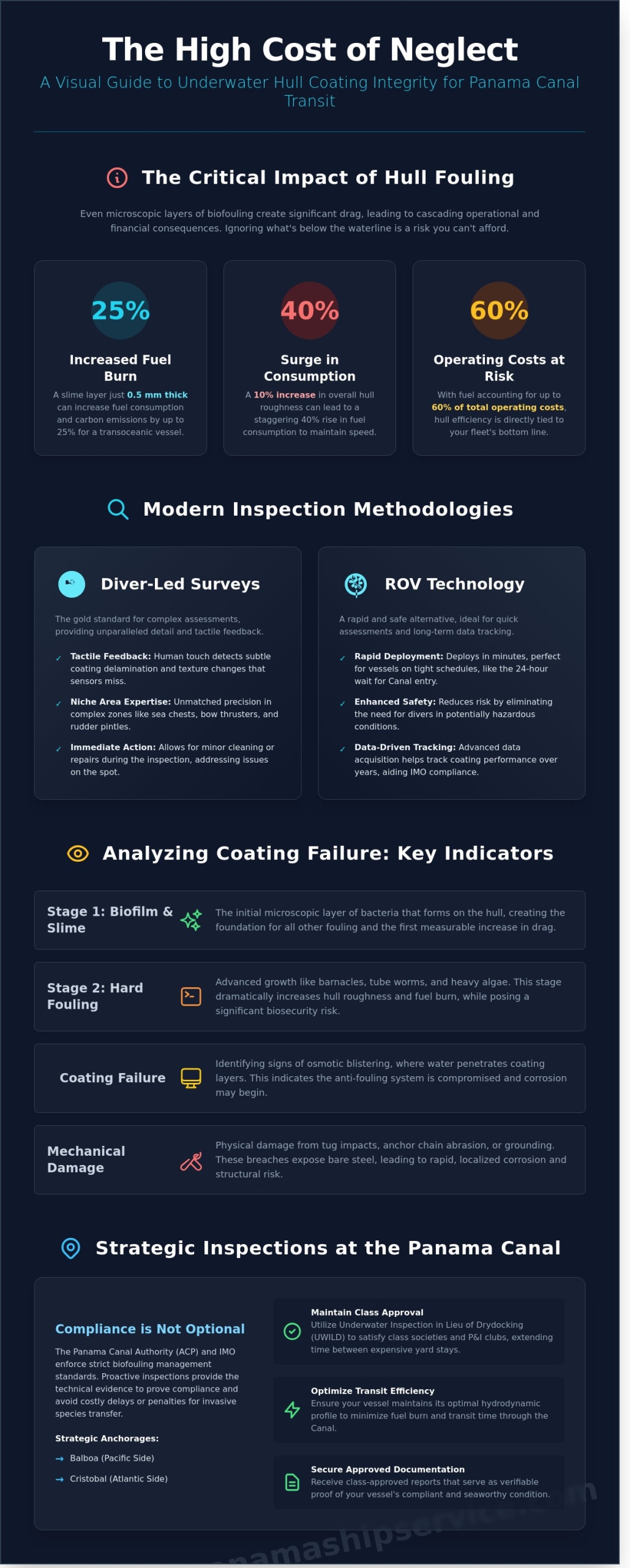 Hull Coating Inspection Underwater: A Mariner’s Guide to Vessel Efficiency in Panama - Infographic