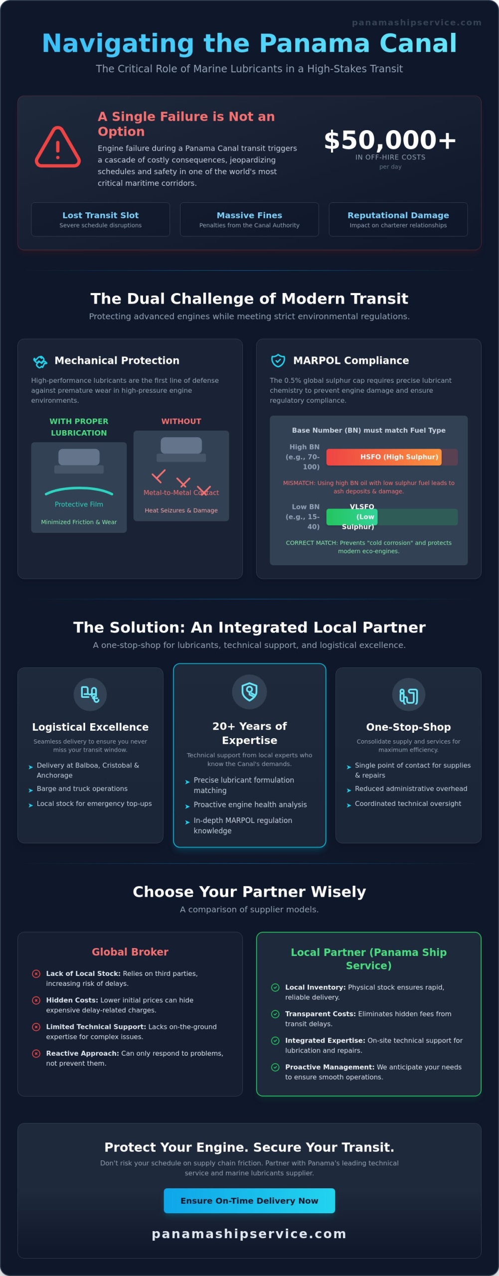 Marine Lubricants Supplier in Panama: Ensuring Operational Excellence at the Canal - Infographic