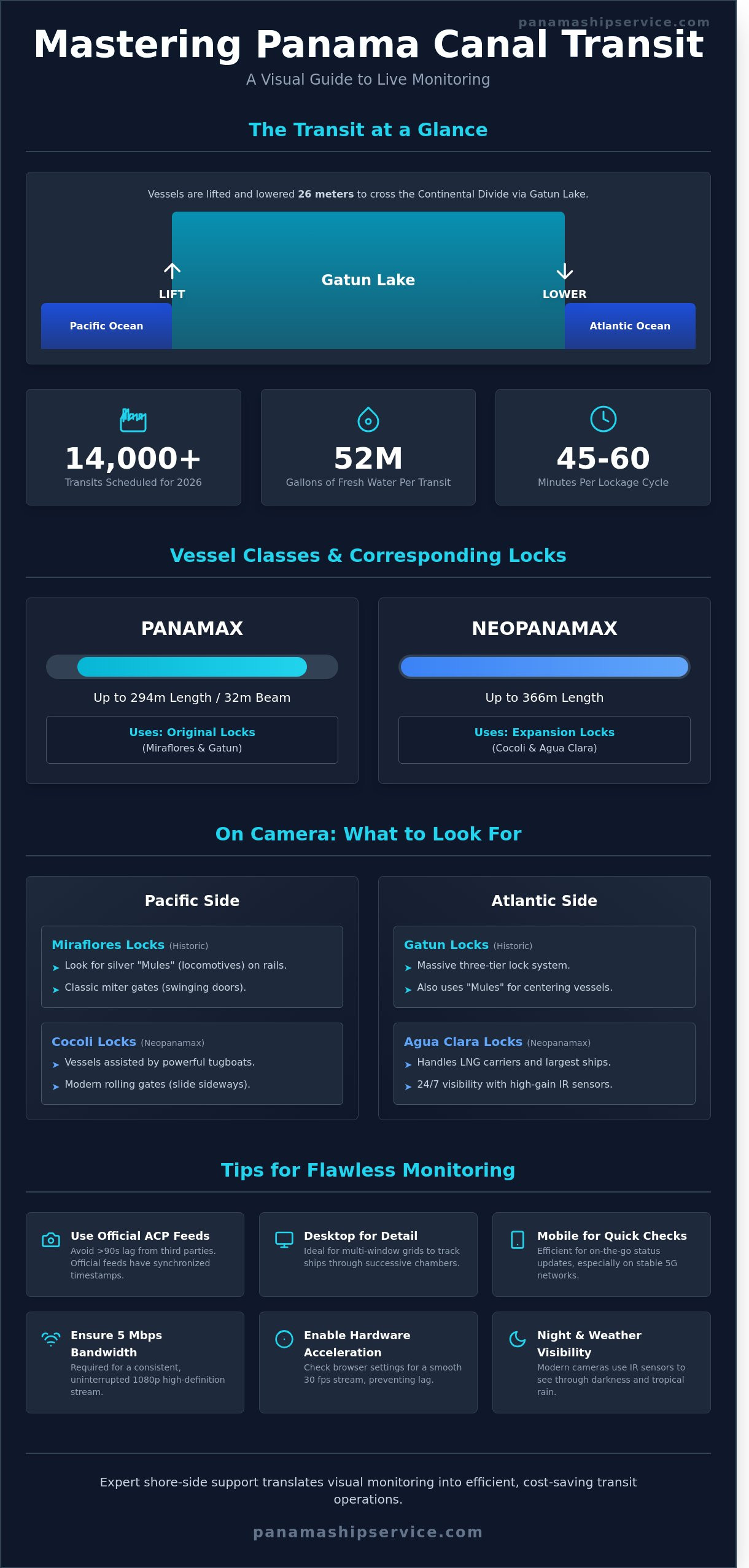 Panama Canal Live Camera Guide: Real-Time Views & Transit Monitoring 2026 - Infographic