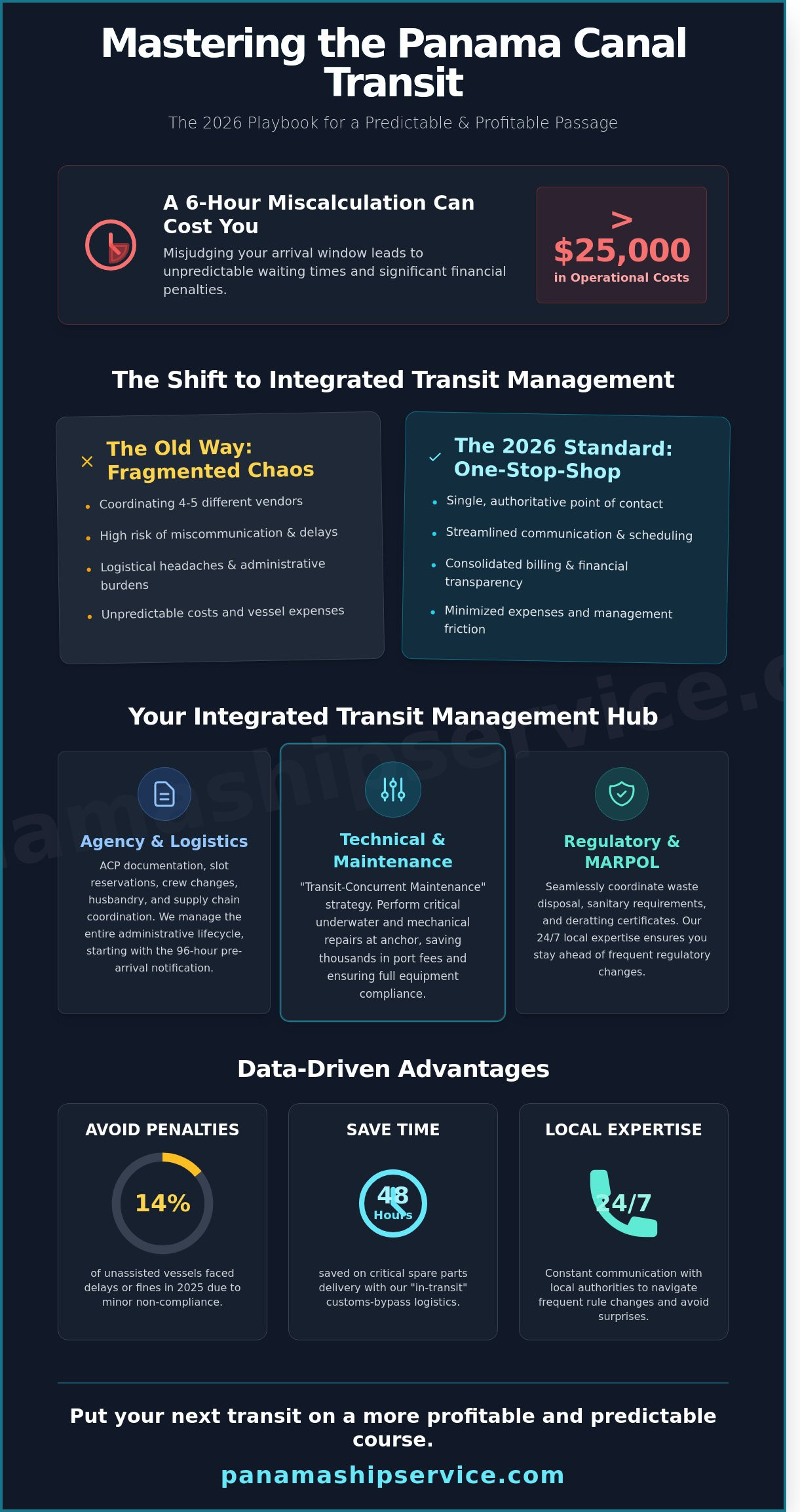 Panama Canal Transit Support Services: The 2026 Operational Guide - Infographic
