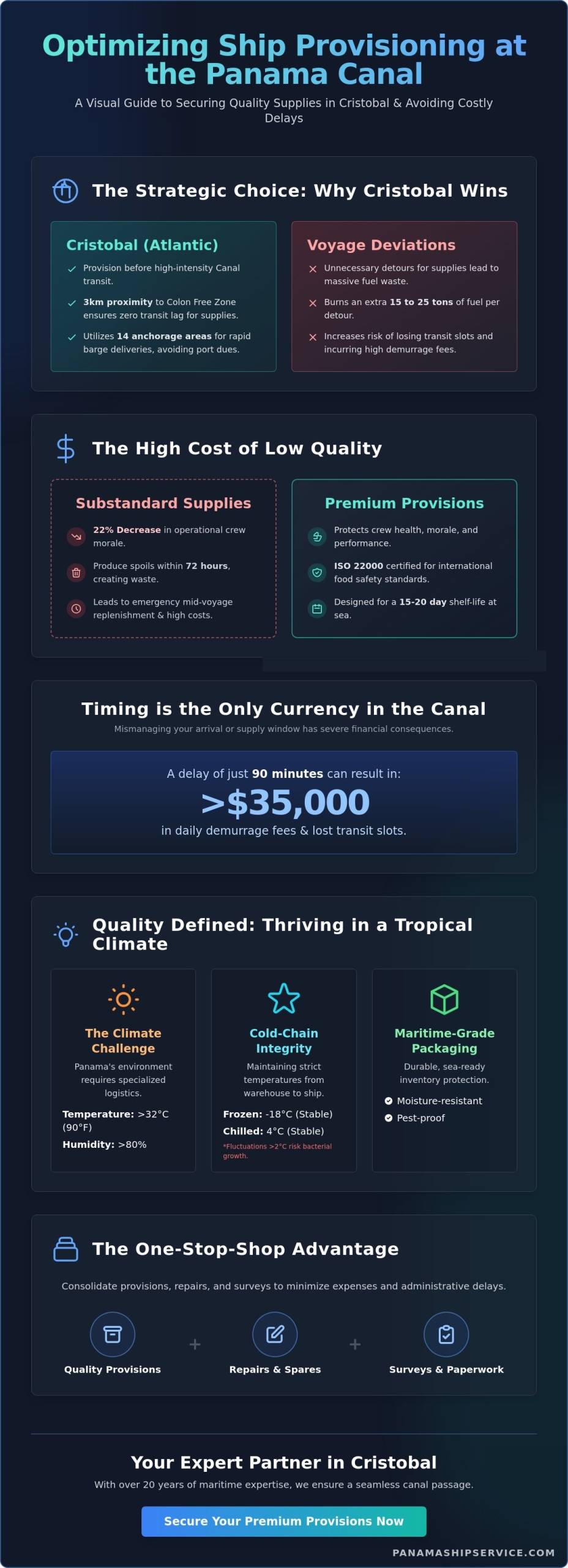 Quality Ship Provisions in Cristobal: Ensuring Freshness and Efficiency at the Atlantic Entrance - Infographic