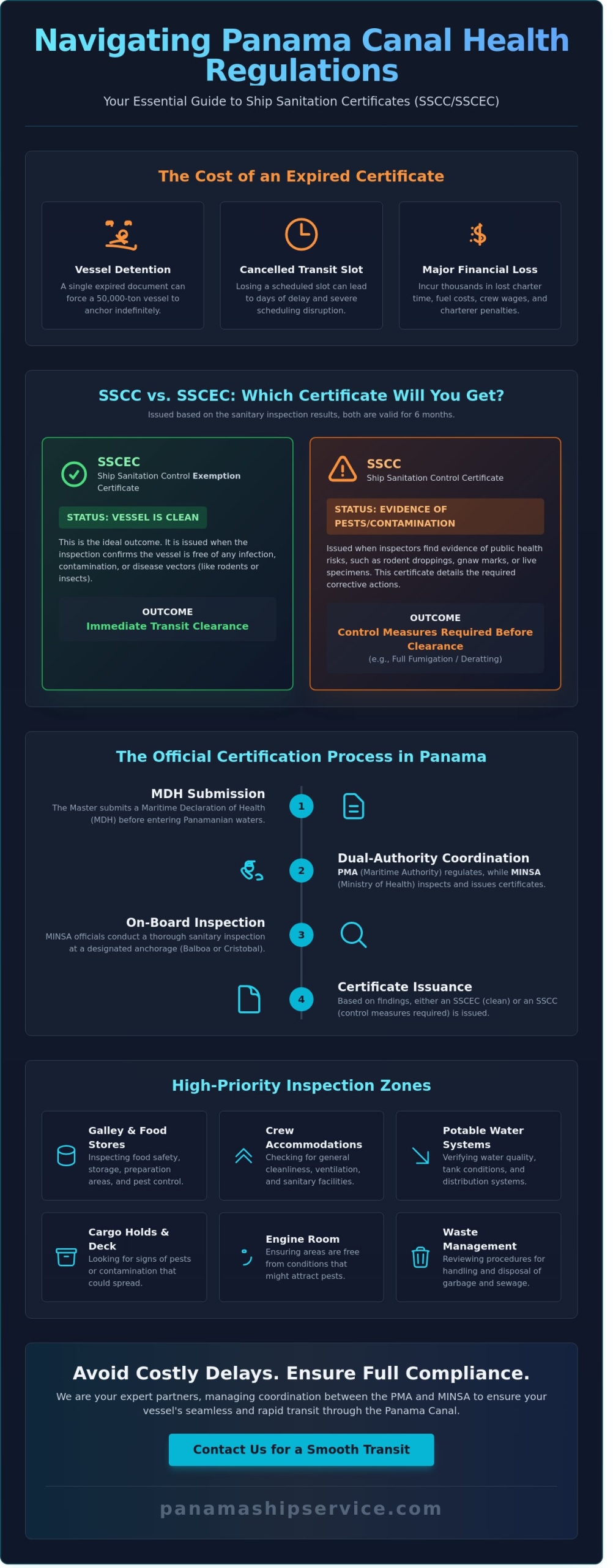 Ship Deratting Certificate in Panama: The Complete Guide to Maritime Health Compliance - Infographic