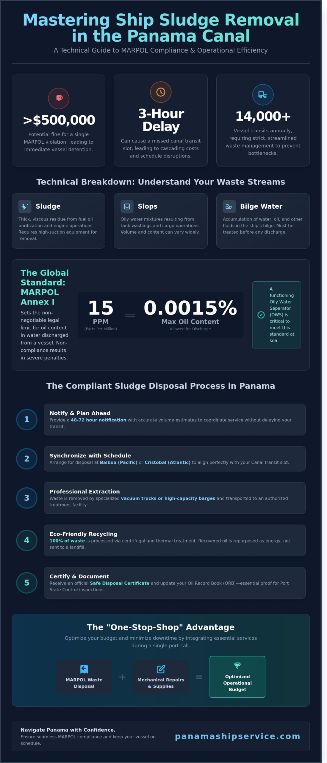 Ship Sludge Removal in Panama: A Guide to MARPOL Compliance & Efficiency - Infographic