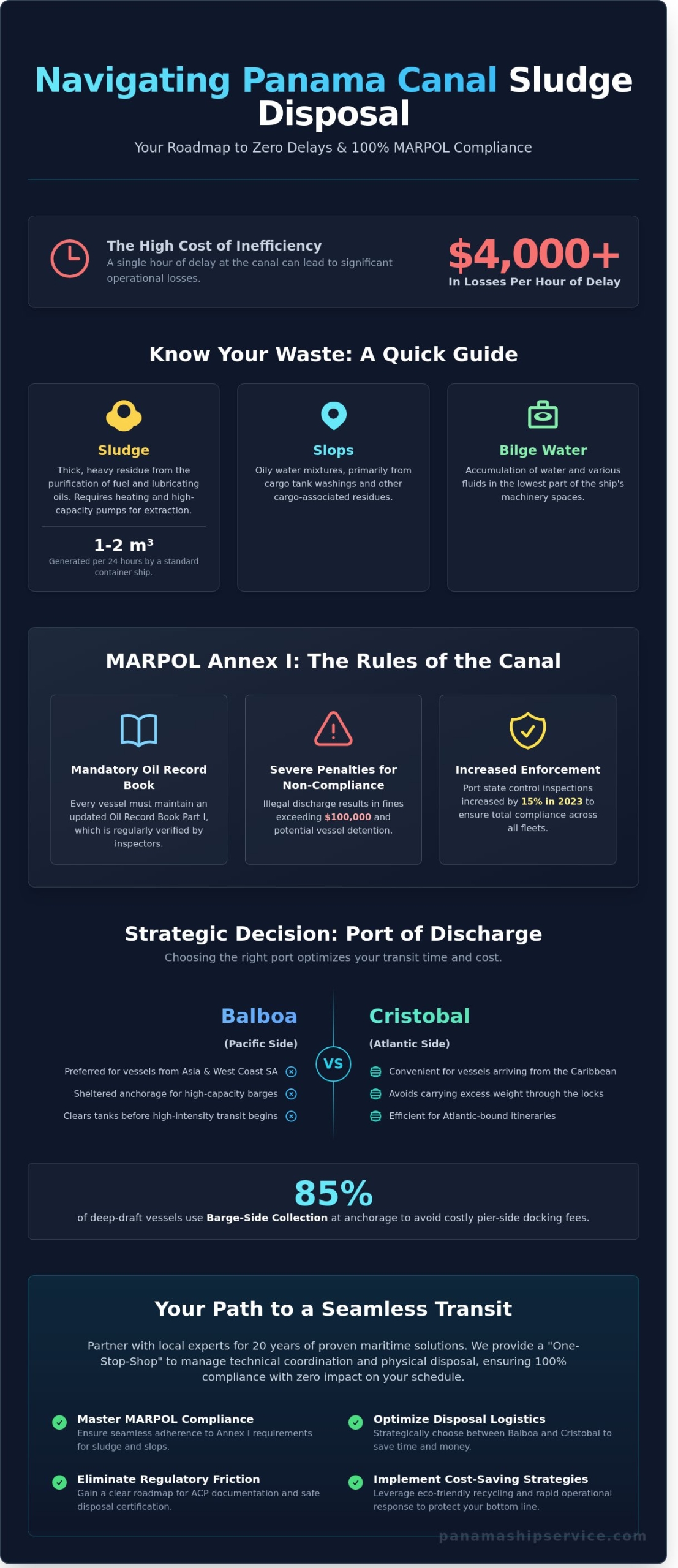 Sludge Disposal at the Panama Canal: A Comprehensive MARPOL Compliance Guide - Infographic