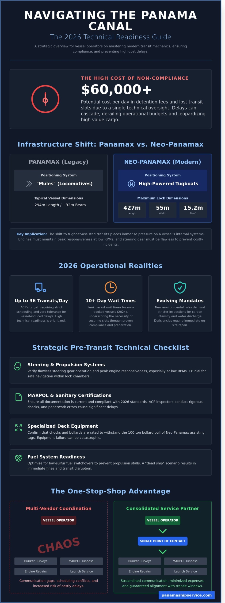The Panama Canal in 2026: An Operational Guide for Ship Owners and Operators - Infographic