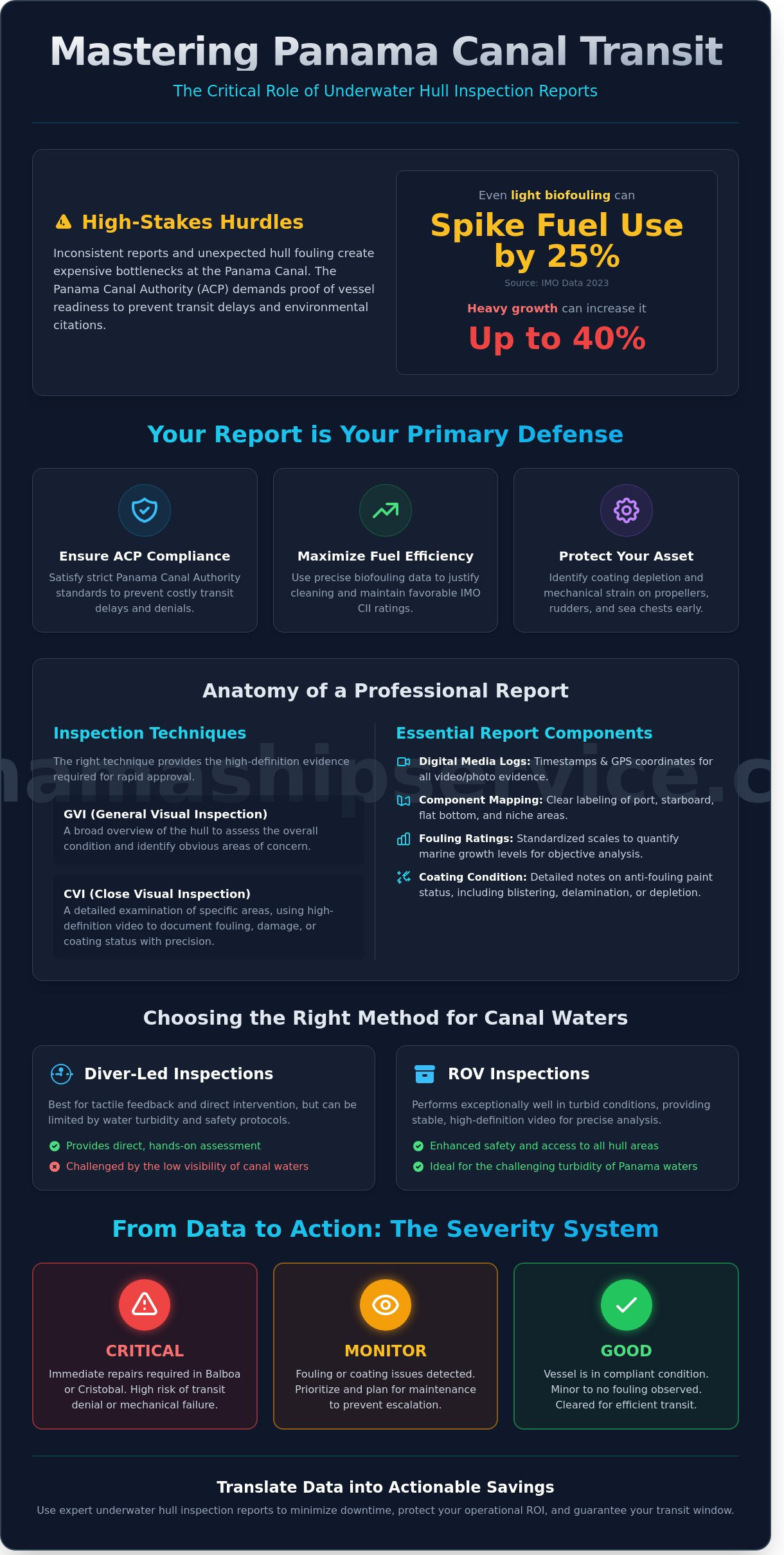 The Ultimate Guide to Underwater Hull Inspection Reports: Ensuring Compliance and Efficiency in Panama - Infographic