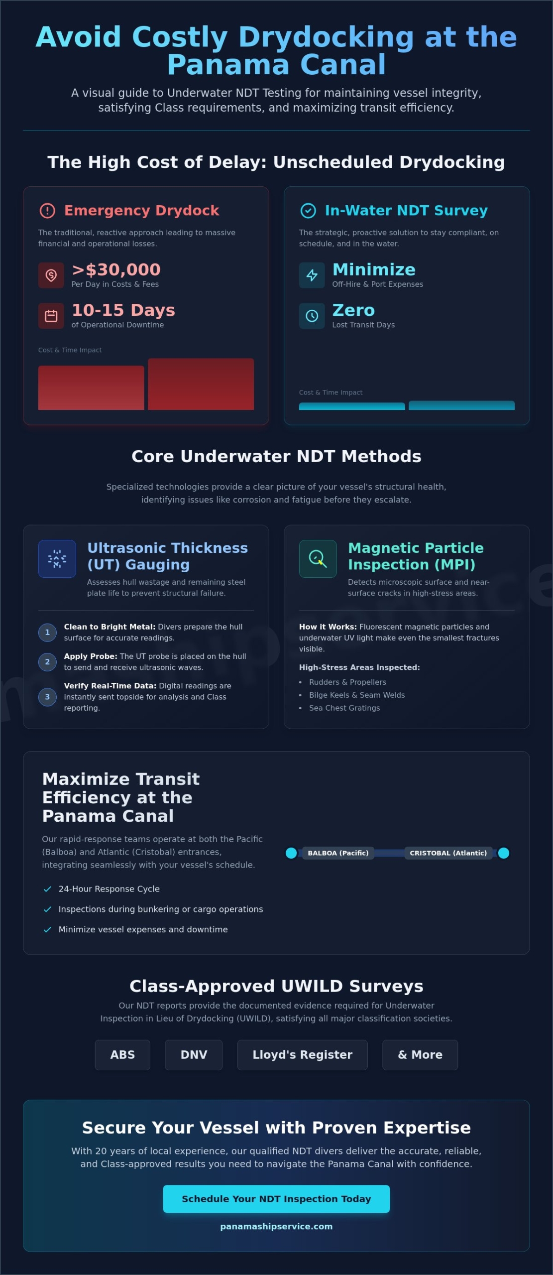Underwater NDT Testing in Panama: The Definitive Guide for Ship Owners - Infographic