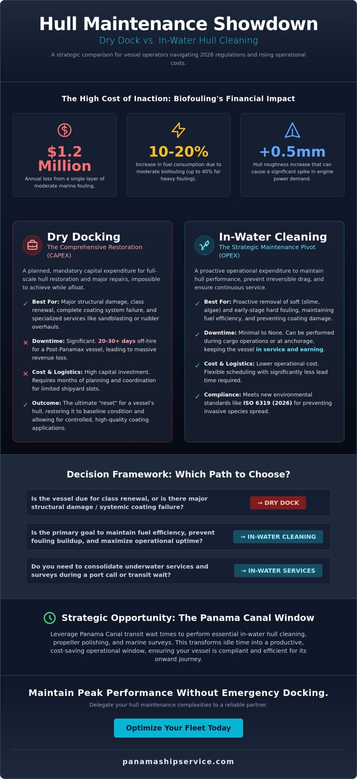 Dry Dock vs. In-Water Hull Cleaning: A Strategic Guide for Vessel Operators - Infographic