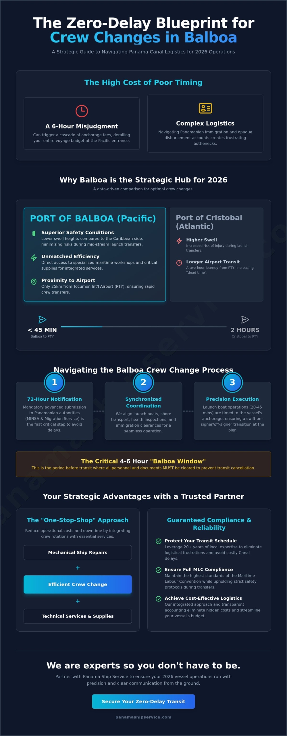 Efficient Crew Change in Balboa: A Strategic Guide for 2026 Vessel Operations - Infographic