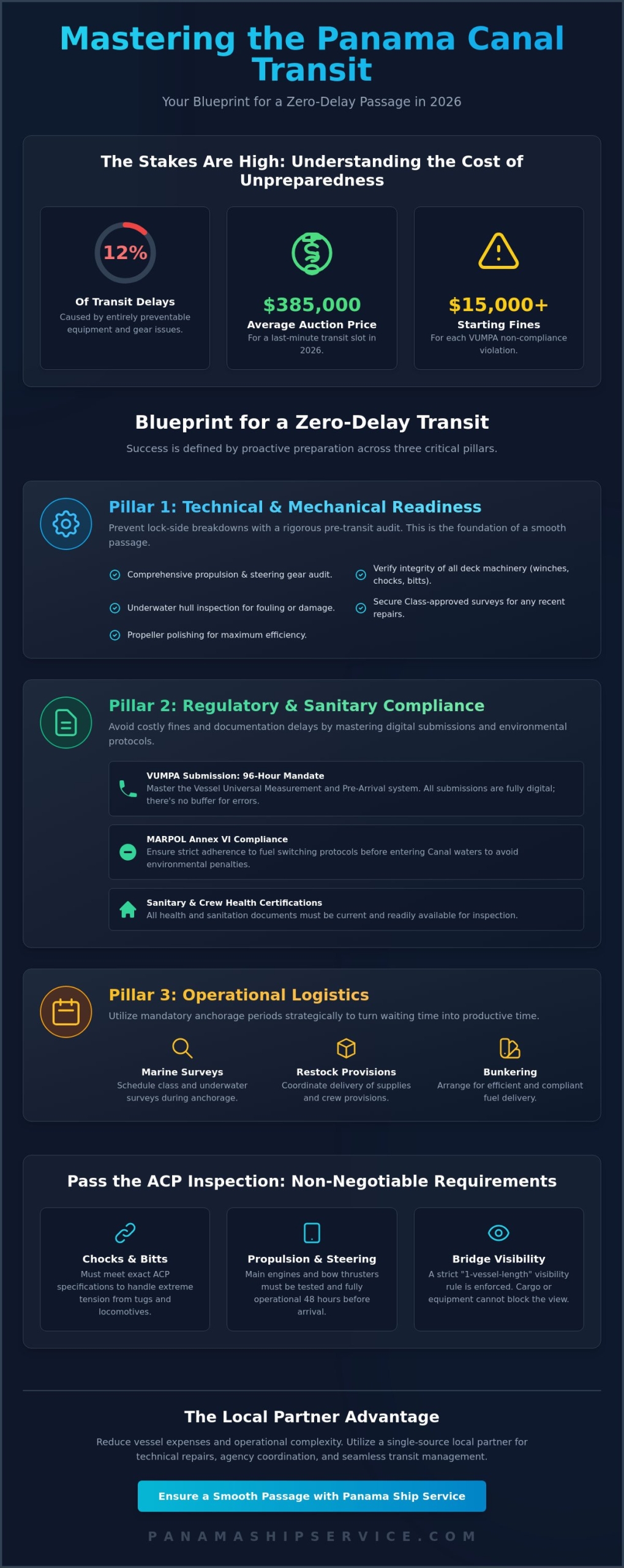 How to Ensure Smooth Canal Transit: The Mariner’s Guide to the Panama Canal in 2026 - Infographic