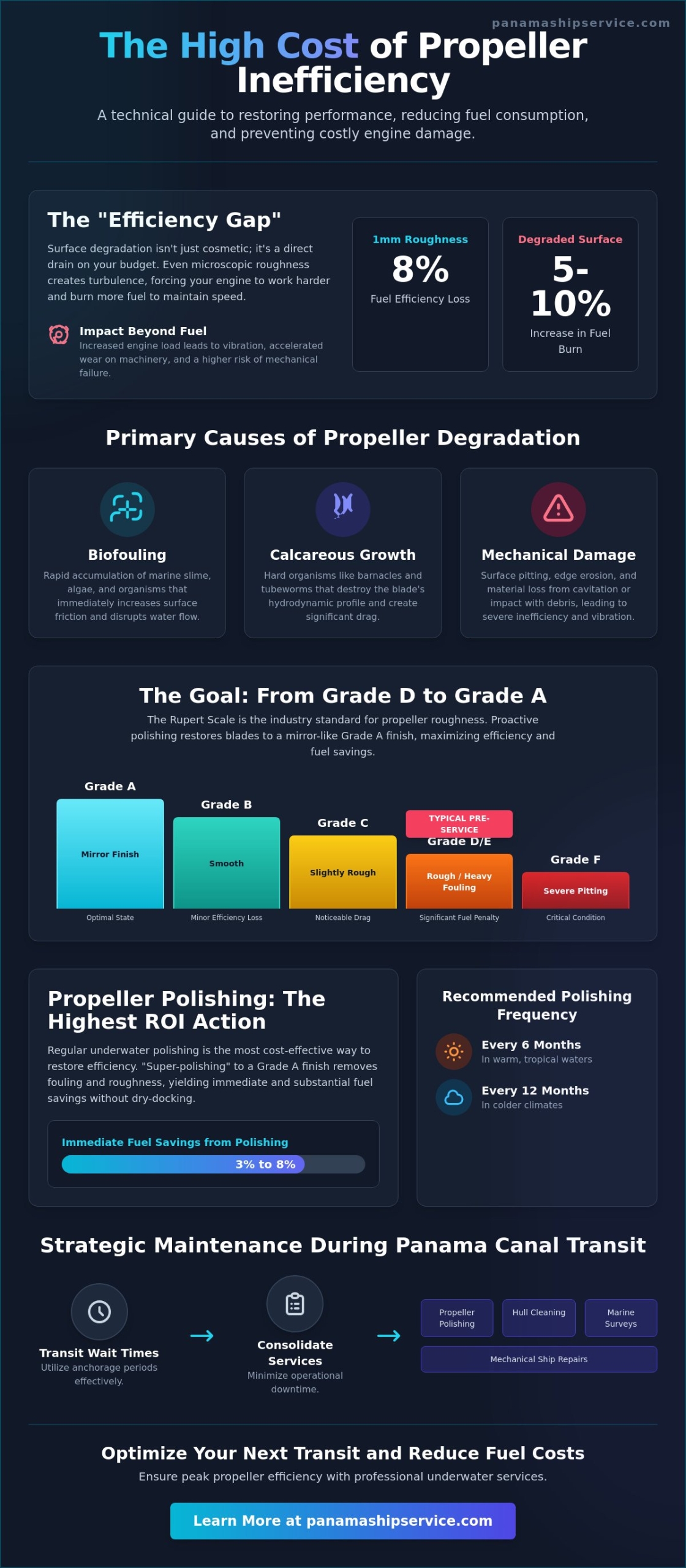 How to Maintain Propeller Efficiency: A Professional Guide for Vessel Operators - Infographic