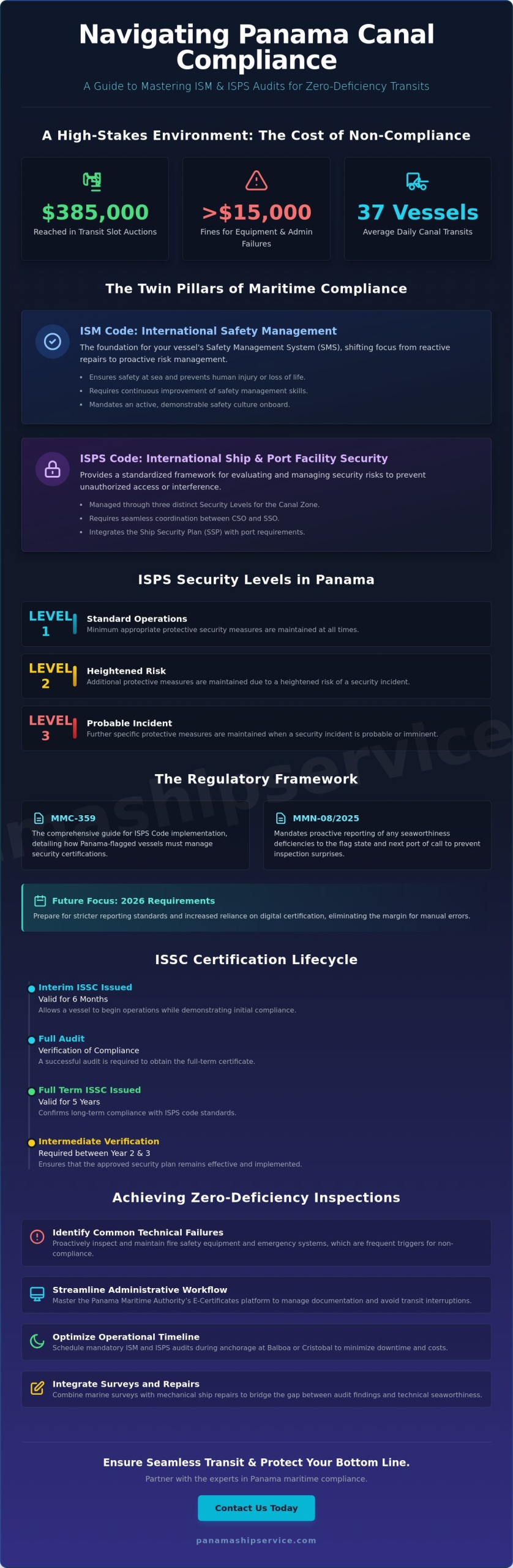 ISM and ISPS Compliance in Panama: A Guide for Vessel Operators in 2026 - Infographic
