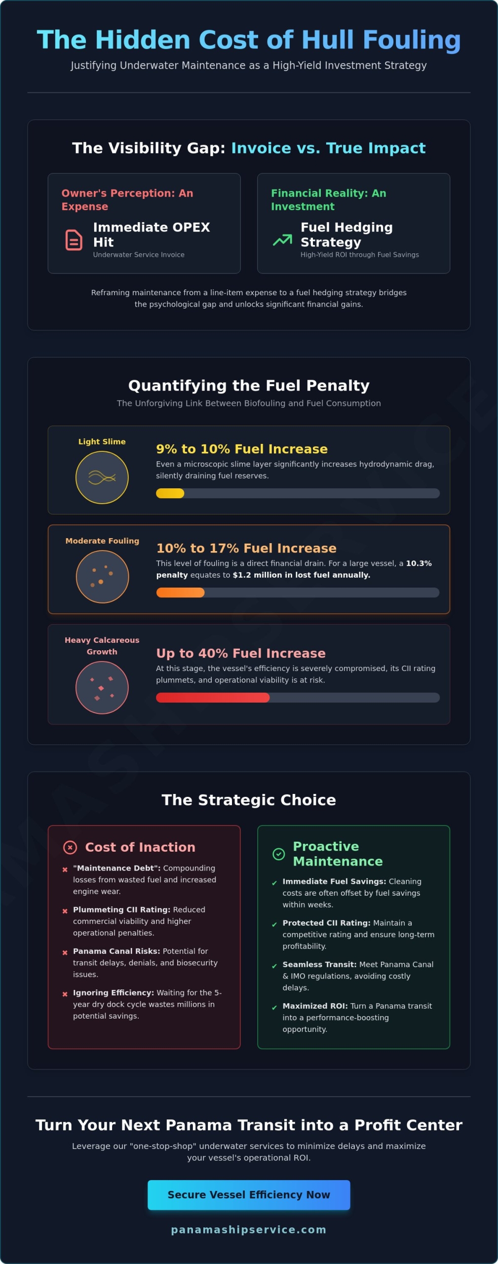 Justifying Hull Cleaning Costs to Owners: A Data-Driven ROI Guide - Infographic