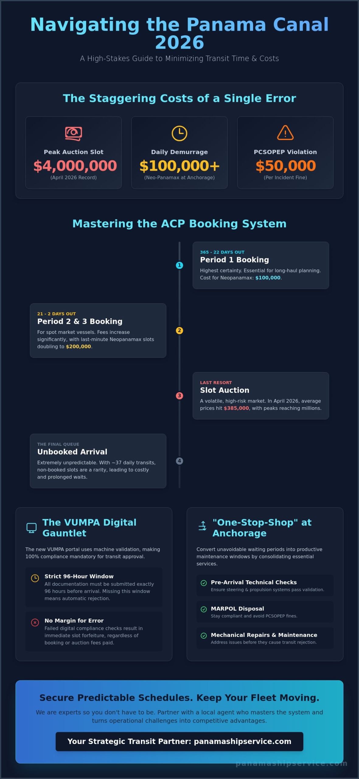 Minimizing Panama Canal Transit Time: A 2026 Strategic Guide for Owners & Charterers - Infographic