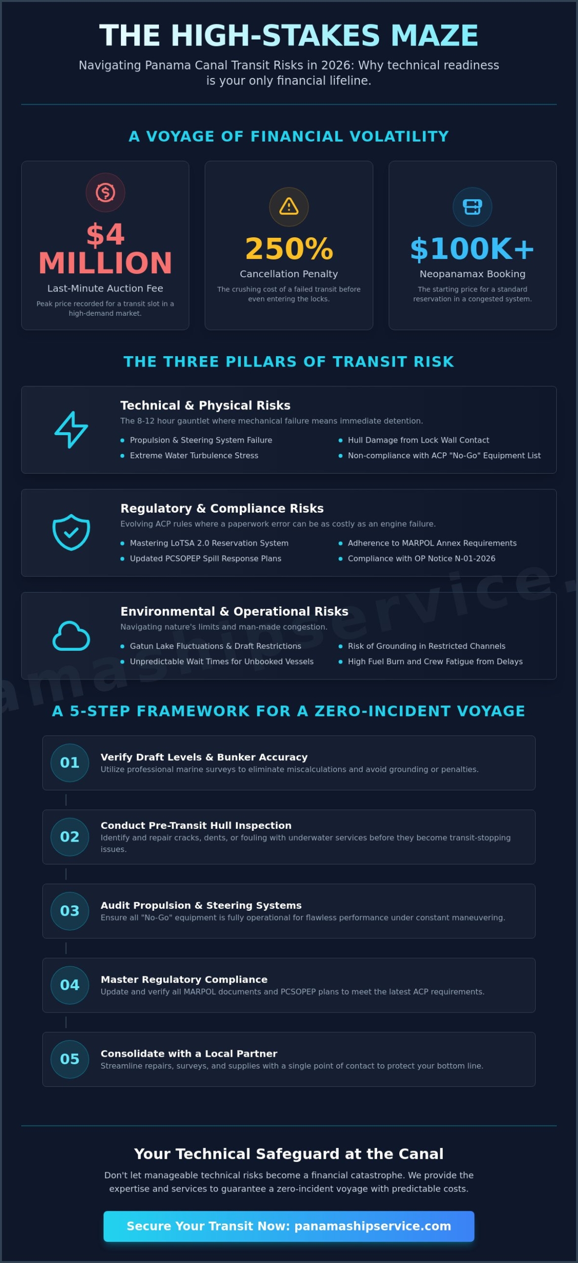 Panama Canal Transit Risks in 2026: A Comprehensive Risk Management Guide - Infographic