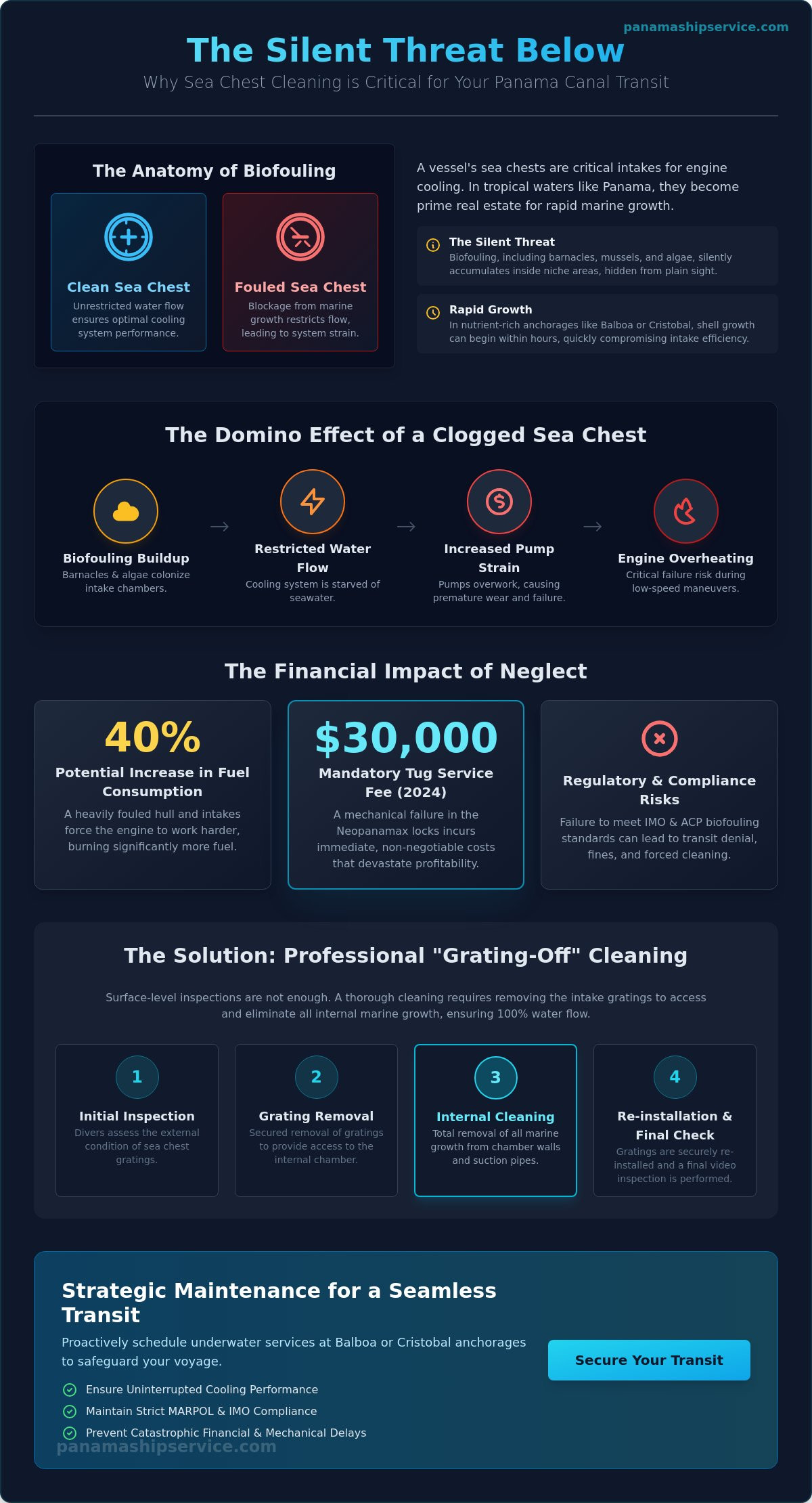 Sea Chest Cleaning Services: Optimizing Vessel Cooling for Panama Canal Transits - Infographic