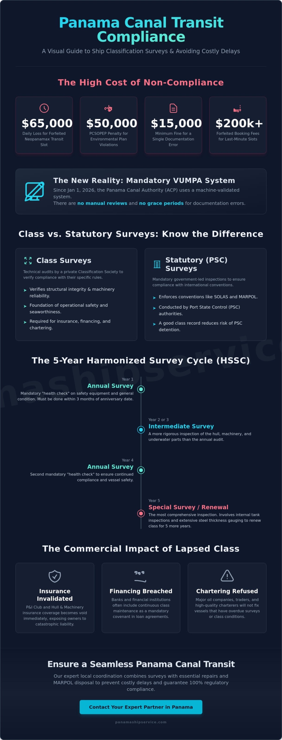 Ship Classification Survey Requirements: A Guide for Panama Canal Transits - Infographic