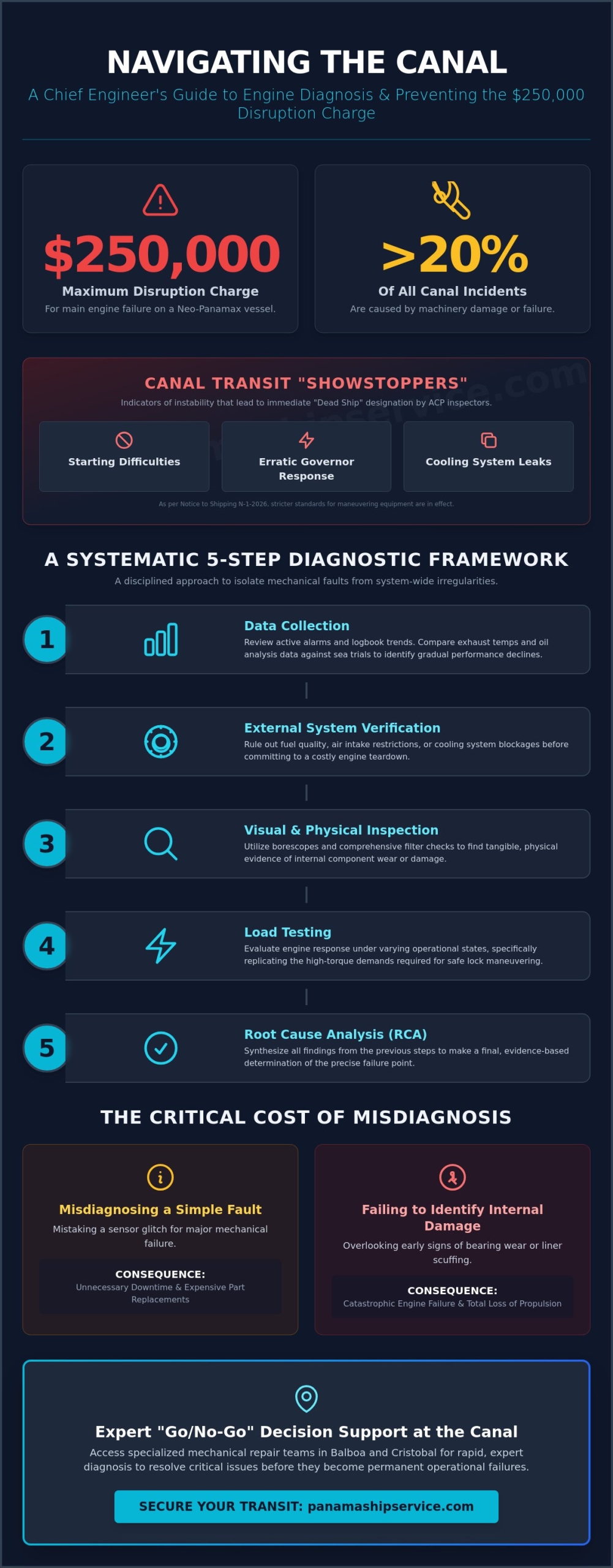 Ship Engine Failure Diagnosis: A Professional Guide for Panama Canal Transits - Infographic