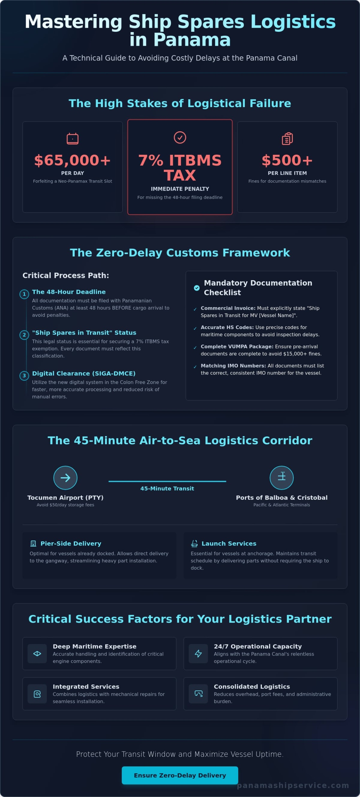 Ship Spares Logistics in Panama: Minimizing Vessel Downtime in 2026 - Infographic