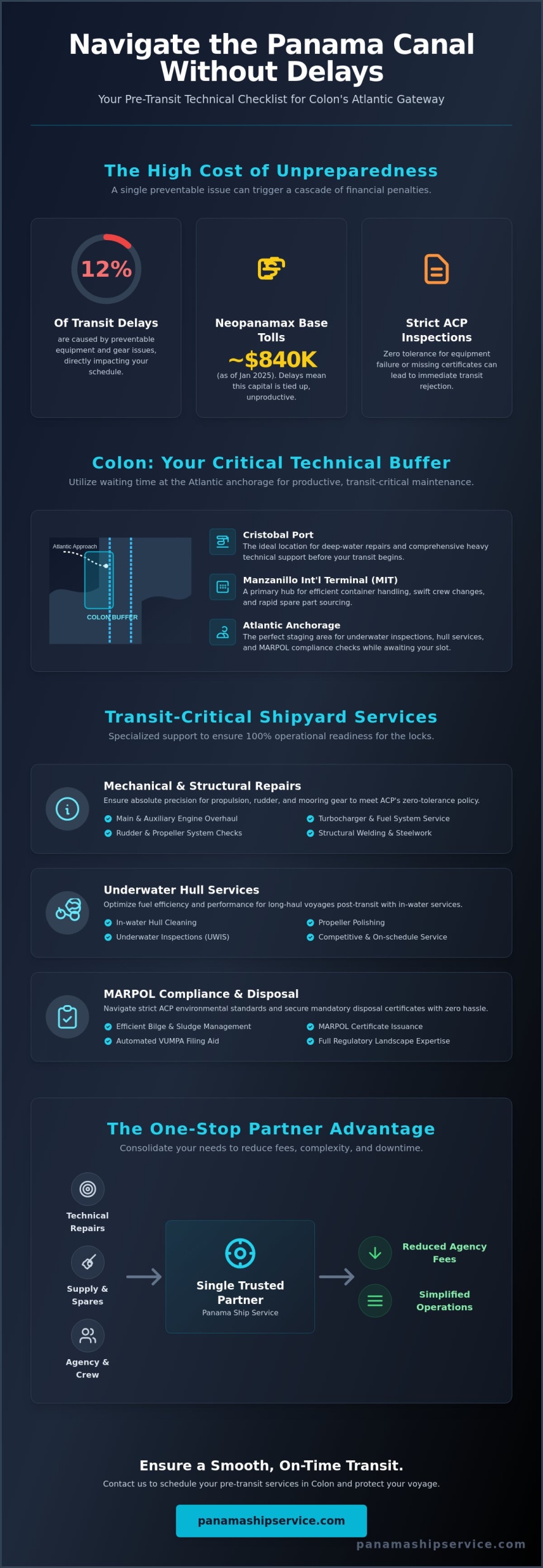 Shipyard Services in Colon, Panama: Strategic Support for Canal Transits - Infographic