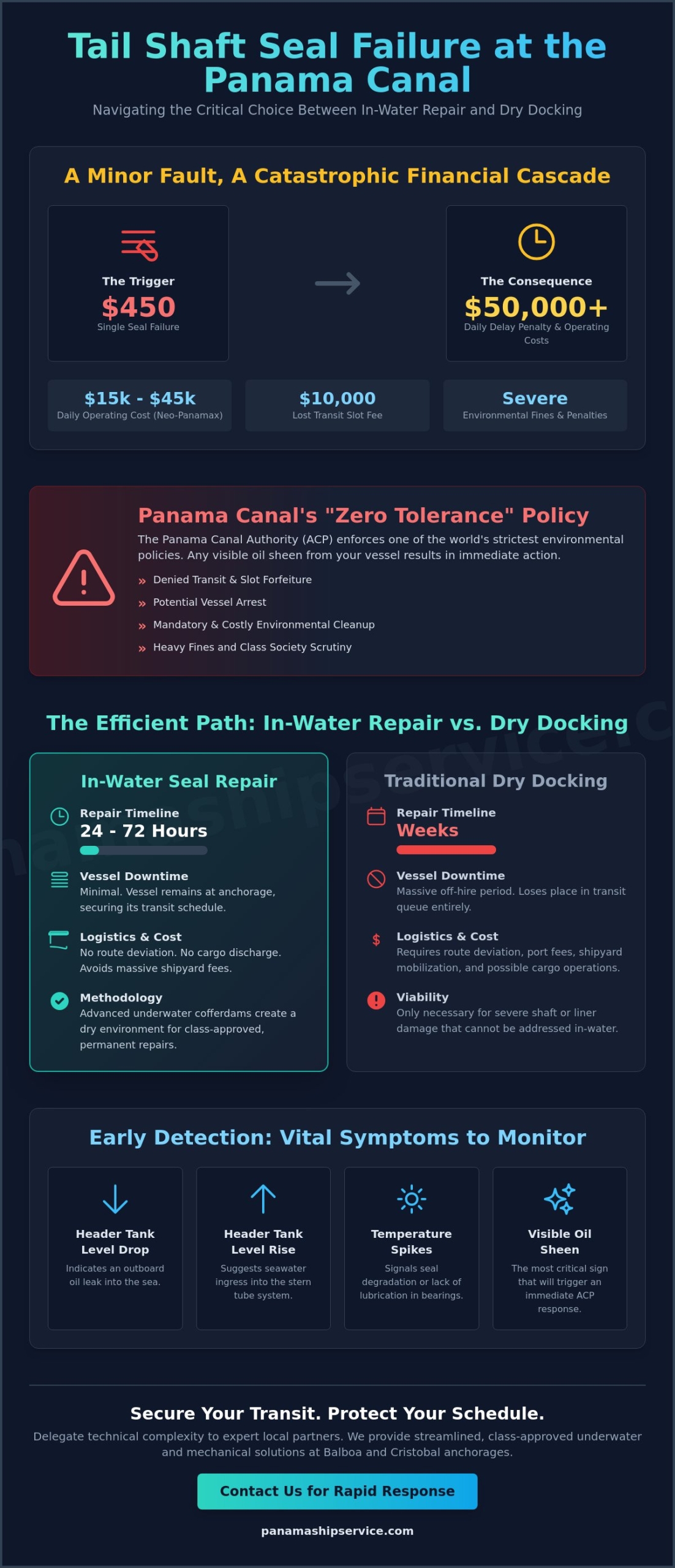 Tail Shaft Seal Repair in Panama: Rapid Solutions for Canal Transits - Infographic