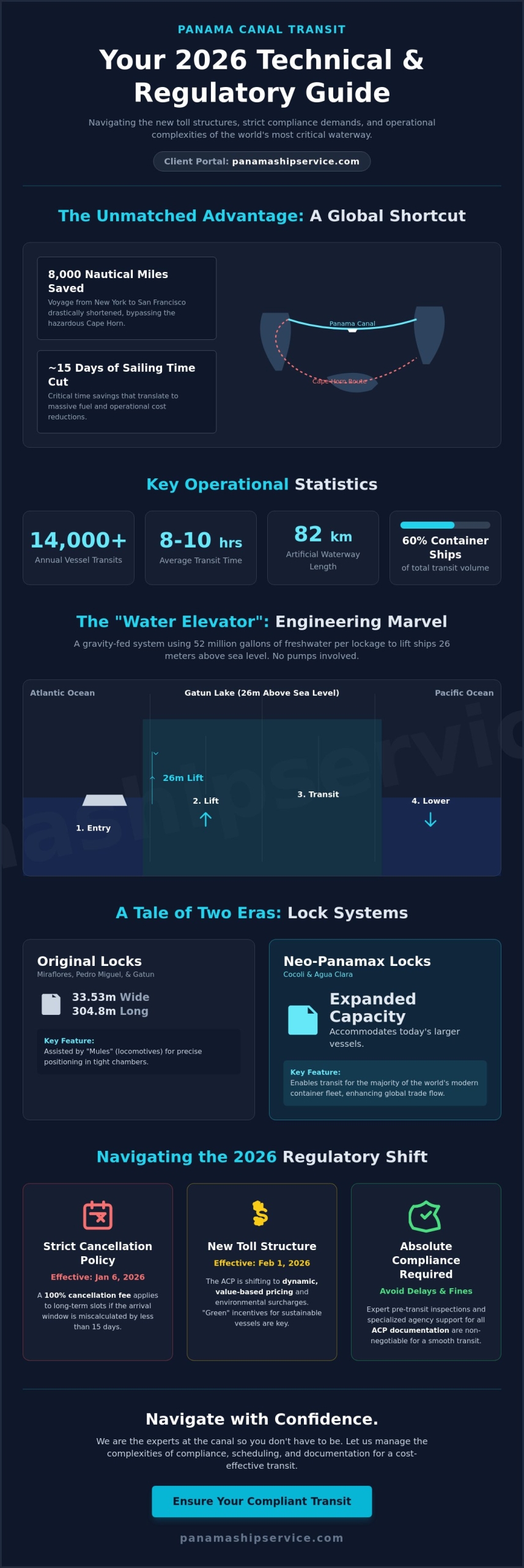 The Panama Canal: A Comprehensive Mariner’s Reference for 2026 - Infographic