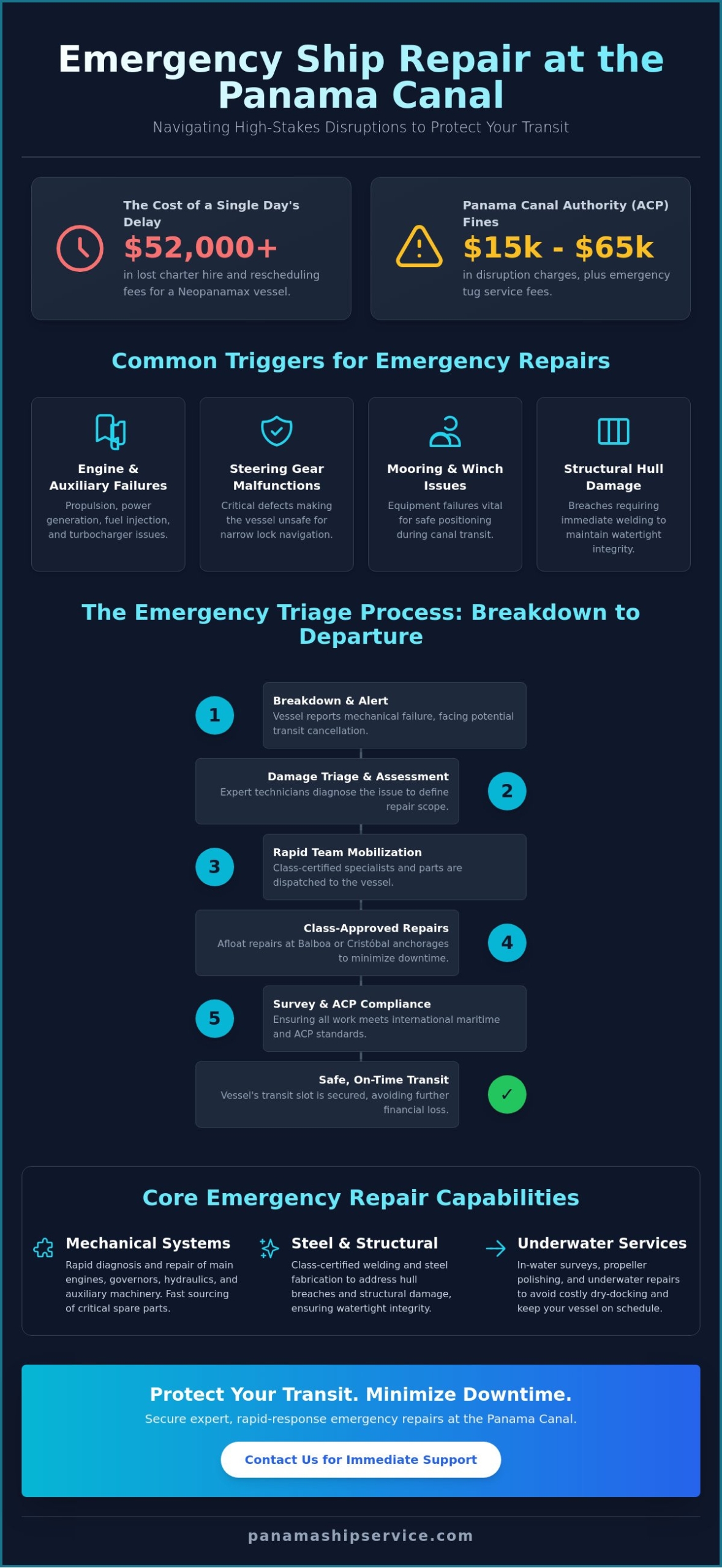 Emergency Ship Repair in Panama: 24/7 Rapid Response for Canal Transits - Infographic