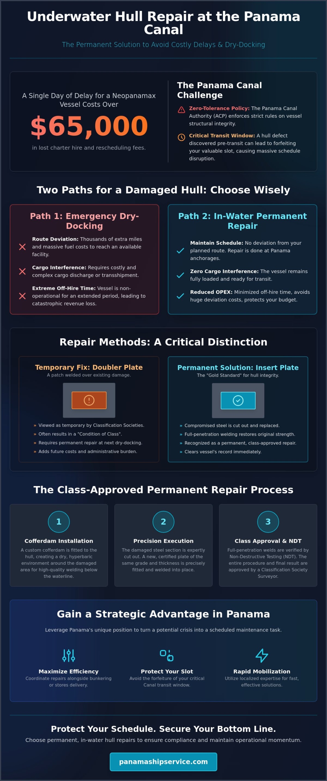 Expert Underwater Hull Plate Repair: Permanent Solutions at the Panama Canal - Infographic