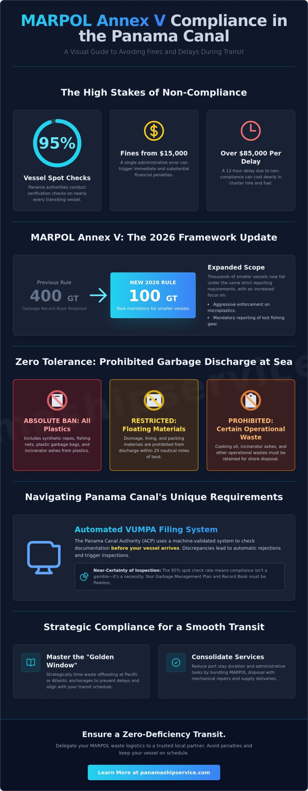 MARPOL Annex V Compliance Guide: 2026 Garbage Management for Vessels - Infographic