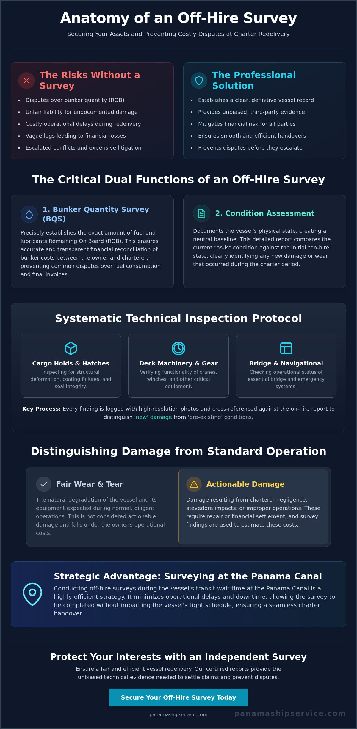 Off-Hire Survey Damage Assessment: Protecting Vessel Interests in 2026 - Infographic