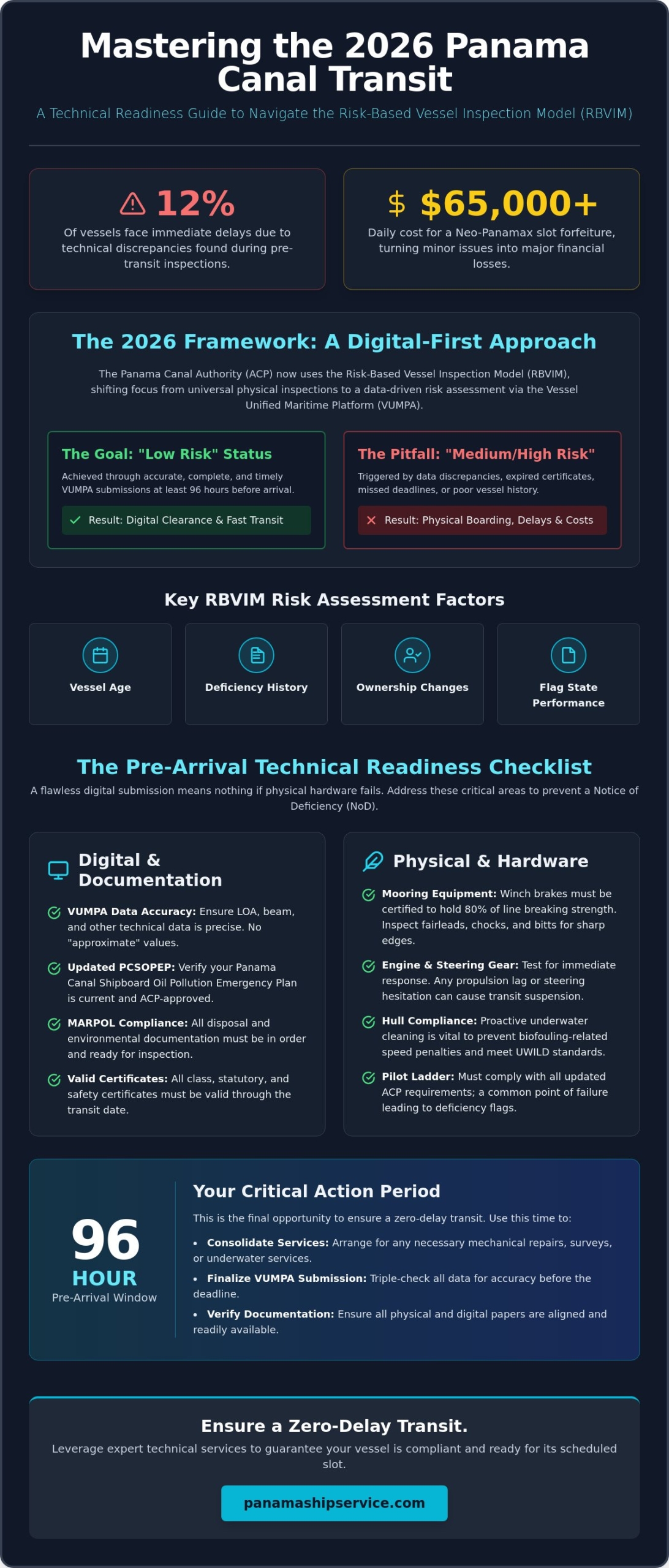 Panama Canal Vessel Inspection Checklist: The 2026 Readiness Guide - Infographic